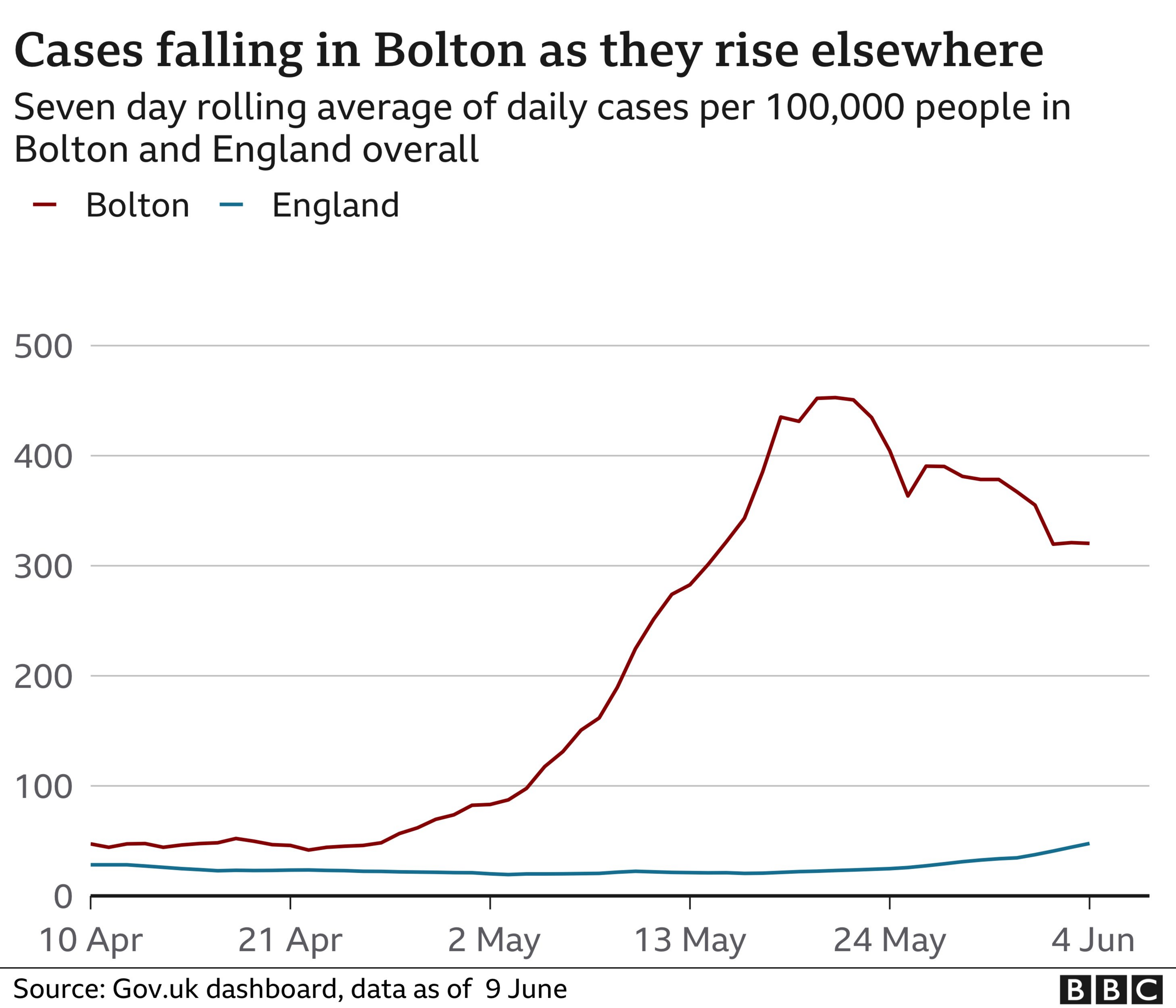 Graph showing falling cases in Bolton compared to England average