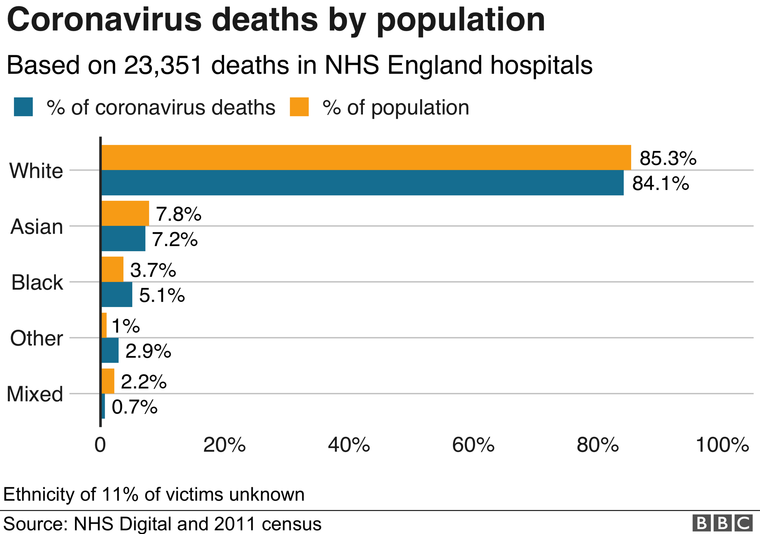 Chart showing deaths per ethnicity