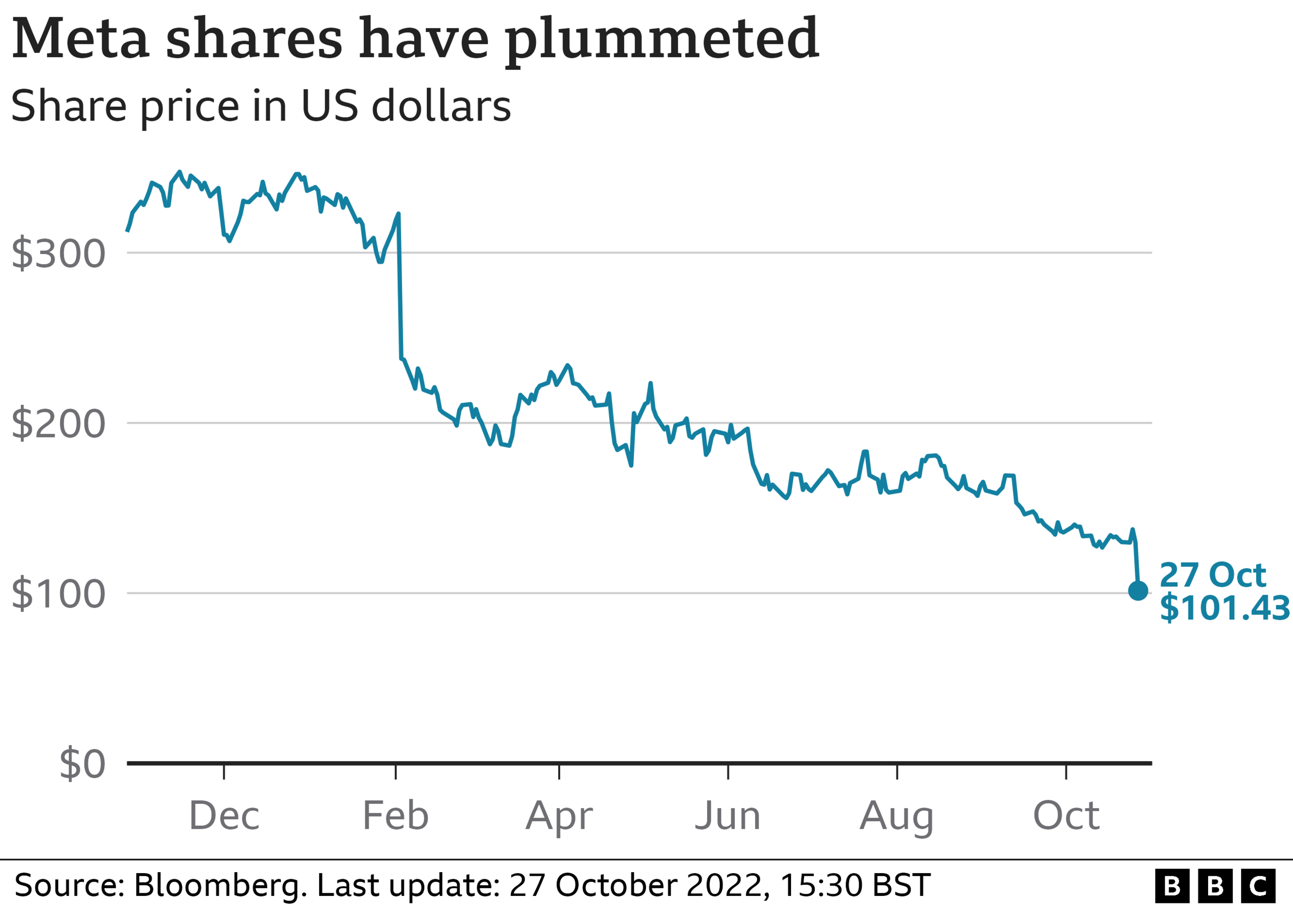 Share price chart