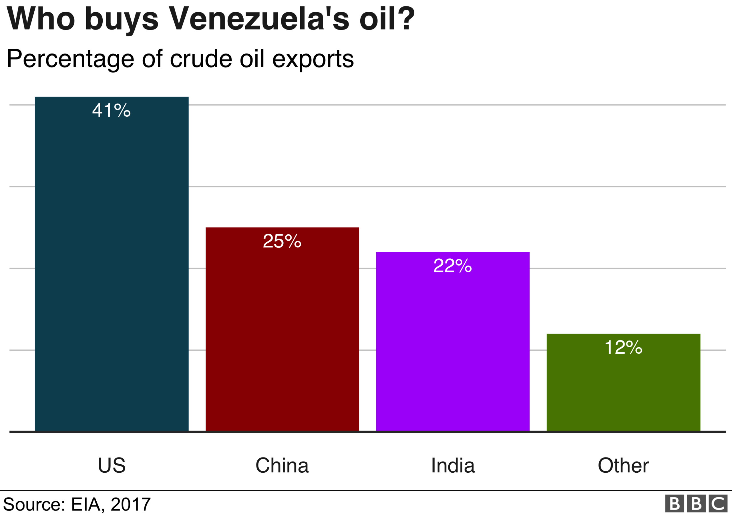 Chart showing destination of Venezuela's oil