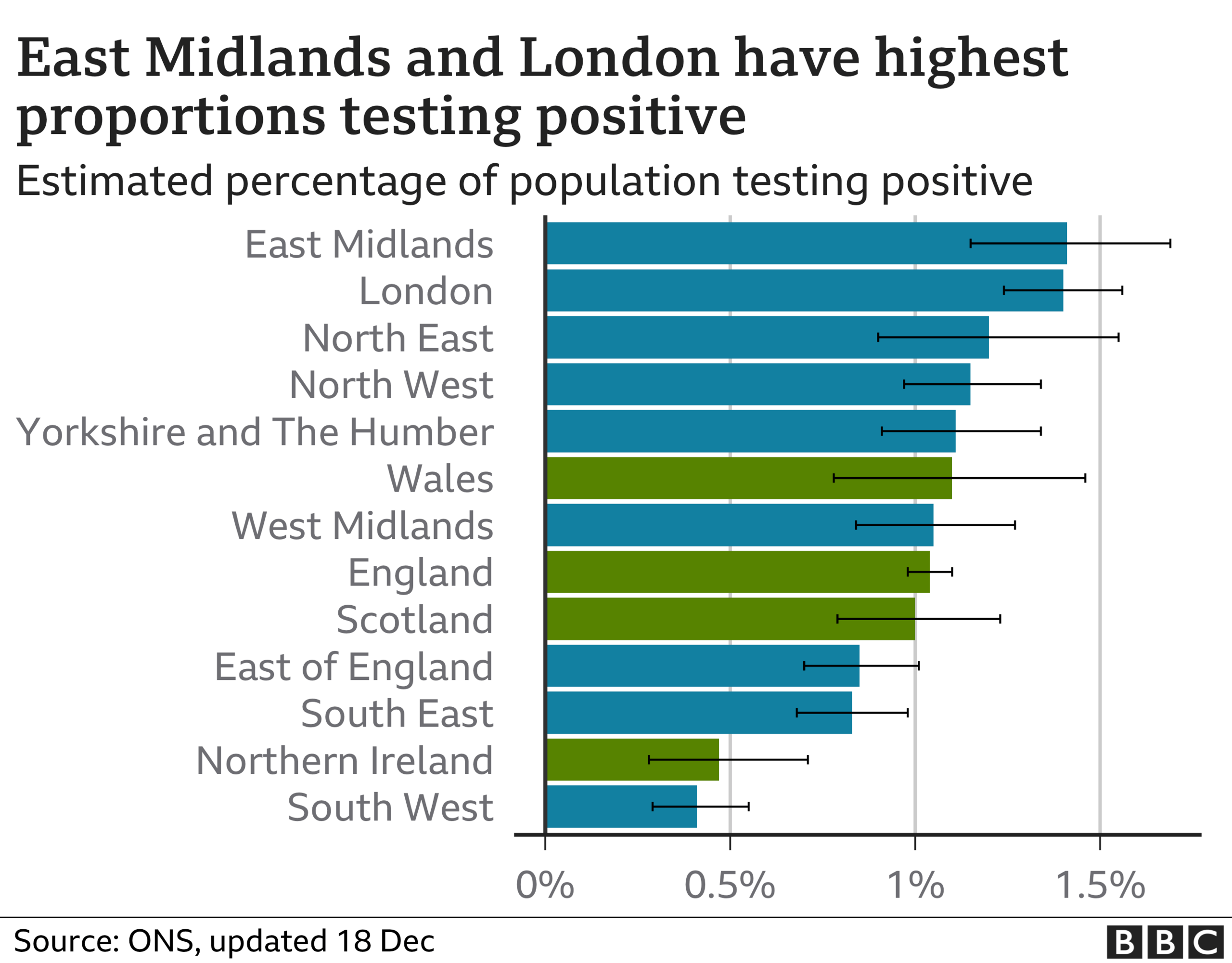 east midlands and london have highest proportions testing positive - chart