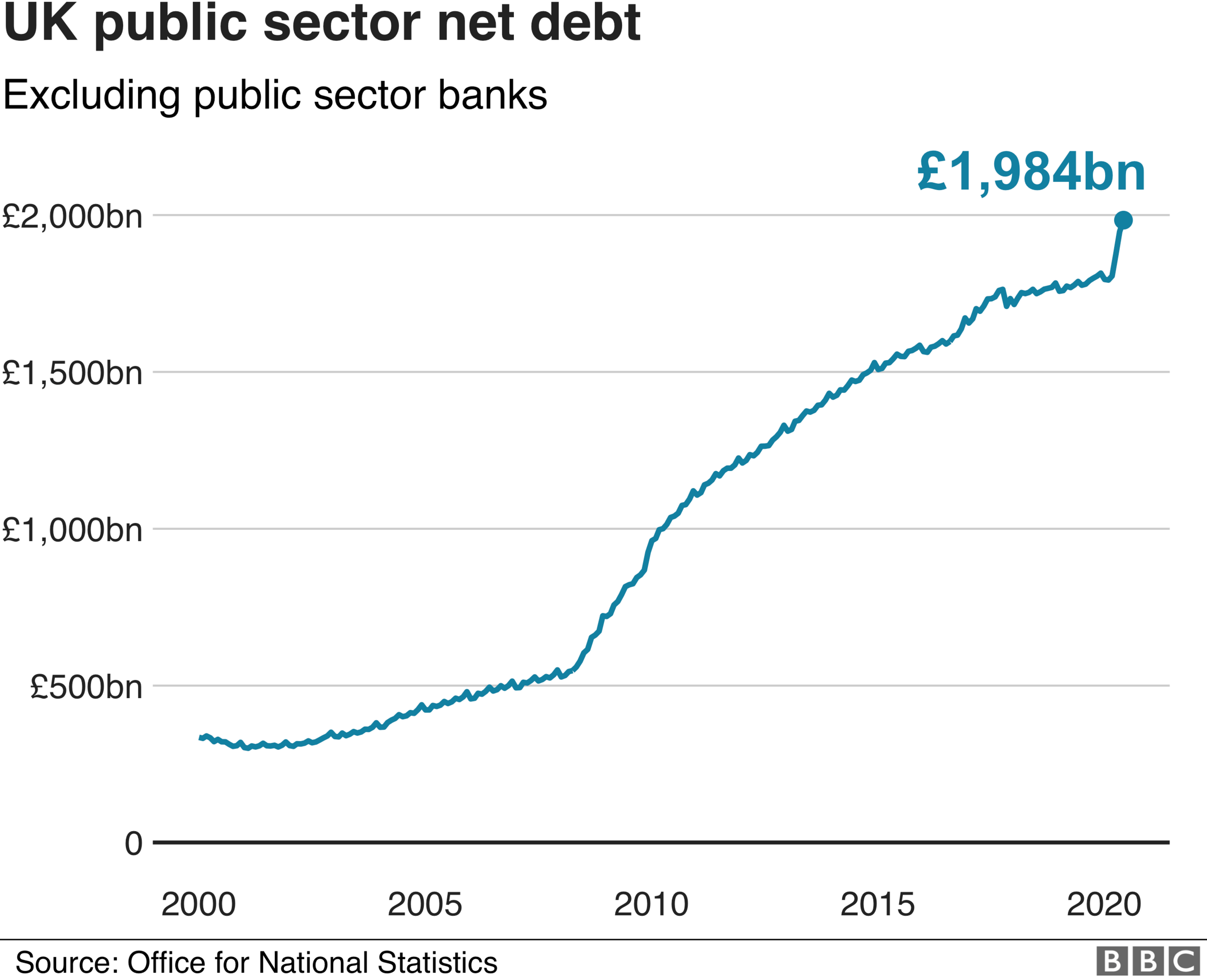 Net debt