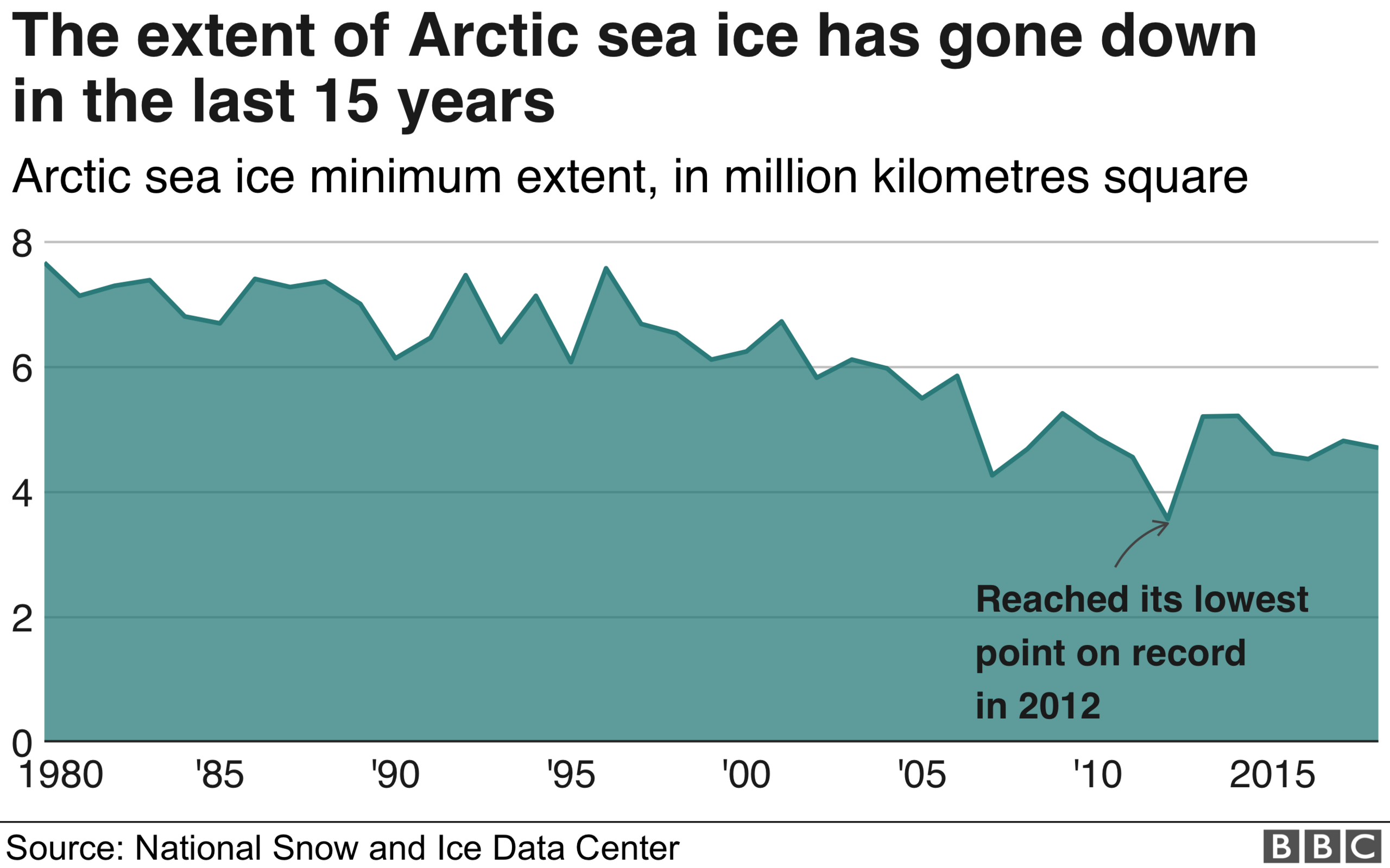 Sea ice extent is much lower than in 1980. It reached its lowest level in 2012