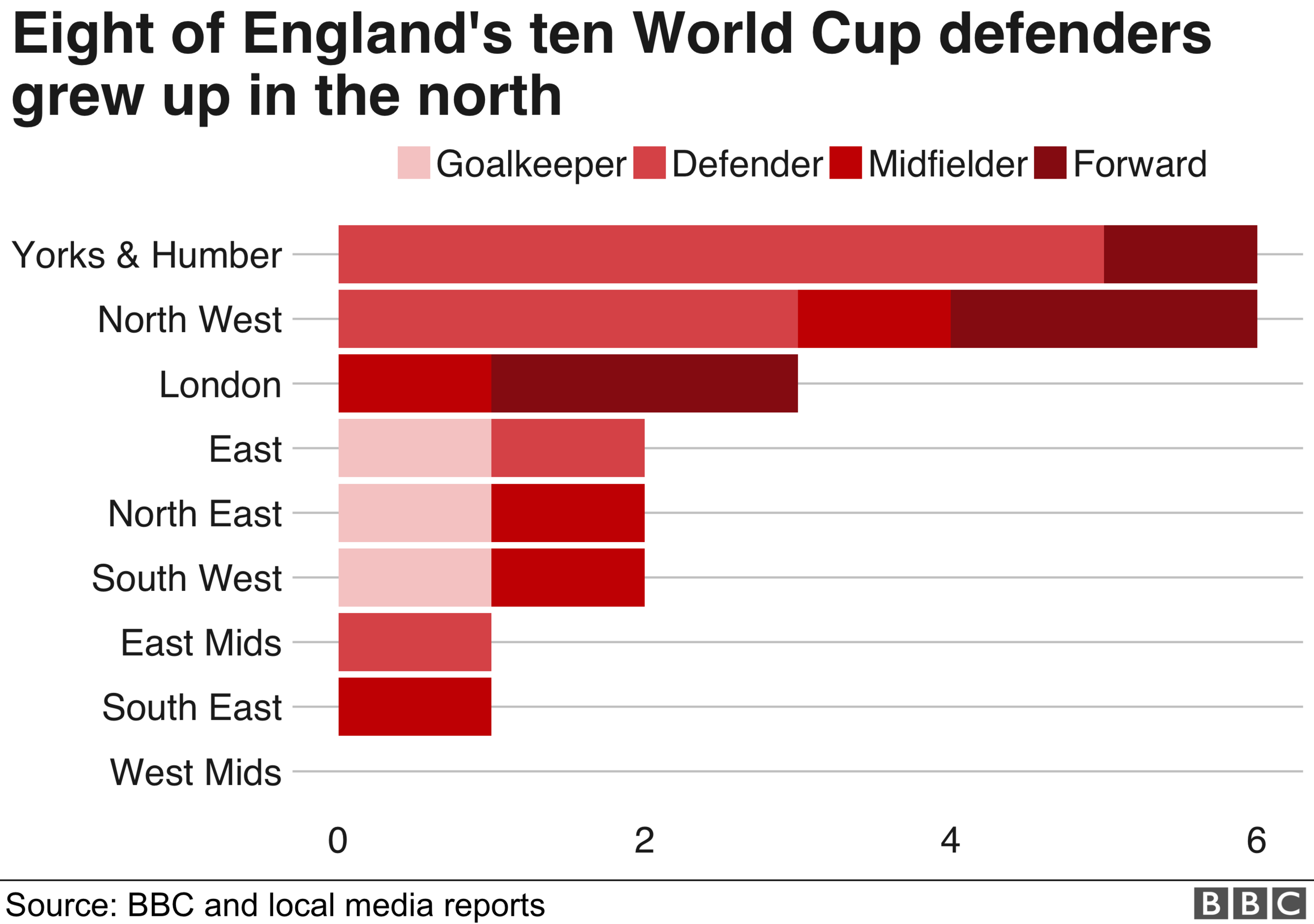 Eight of England's ten World Cup defenders grew up in the north