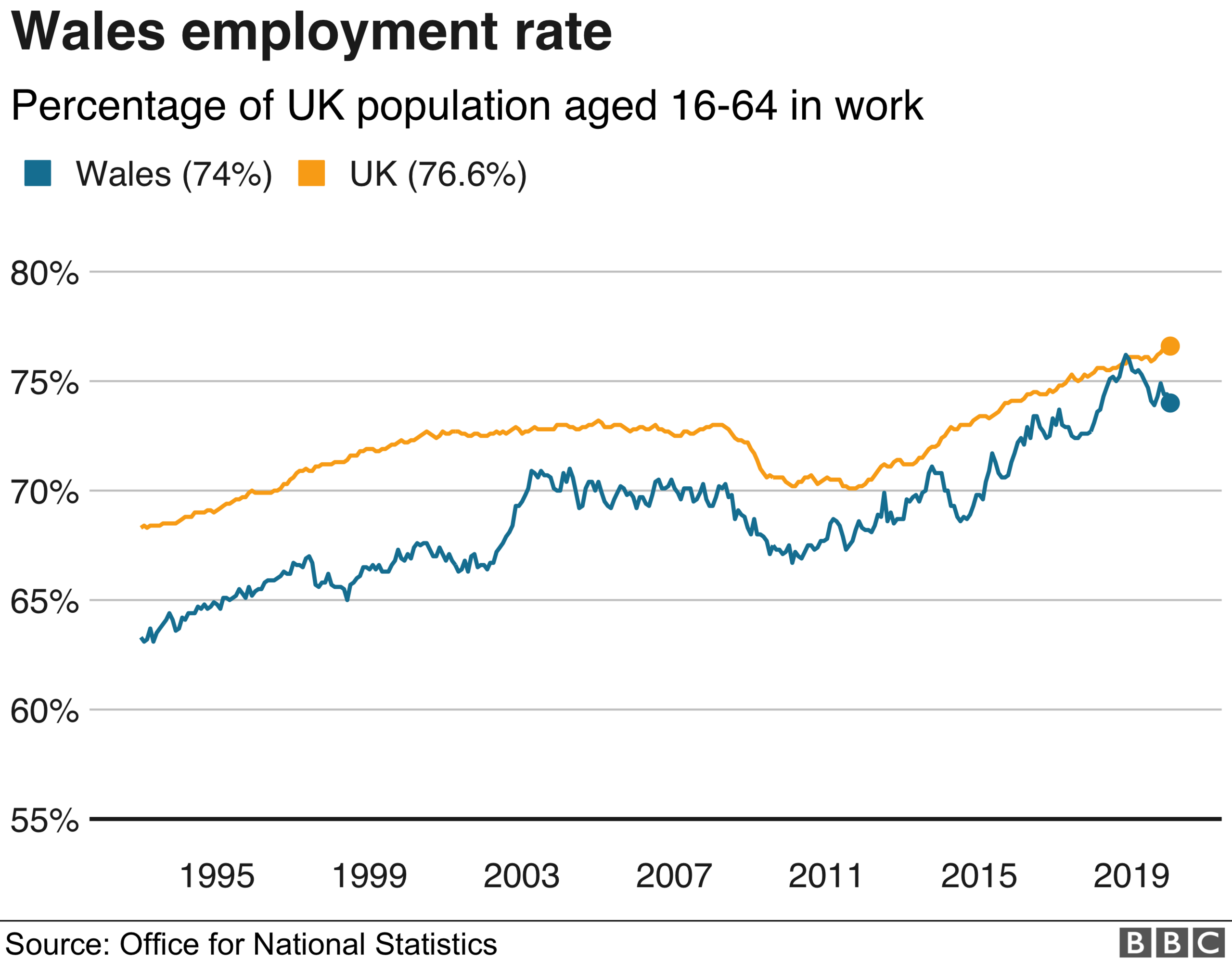 Number of people in employment in Wales and England