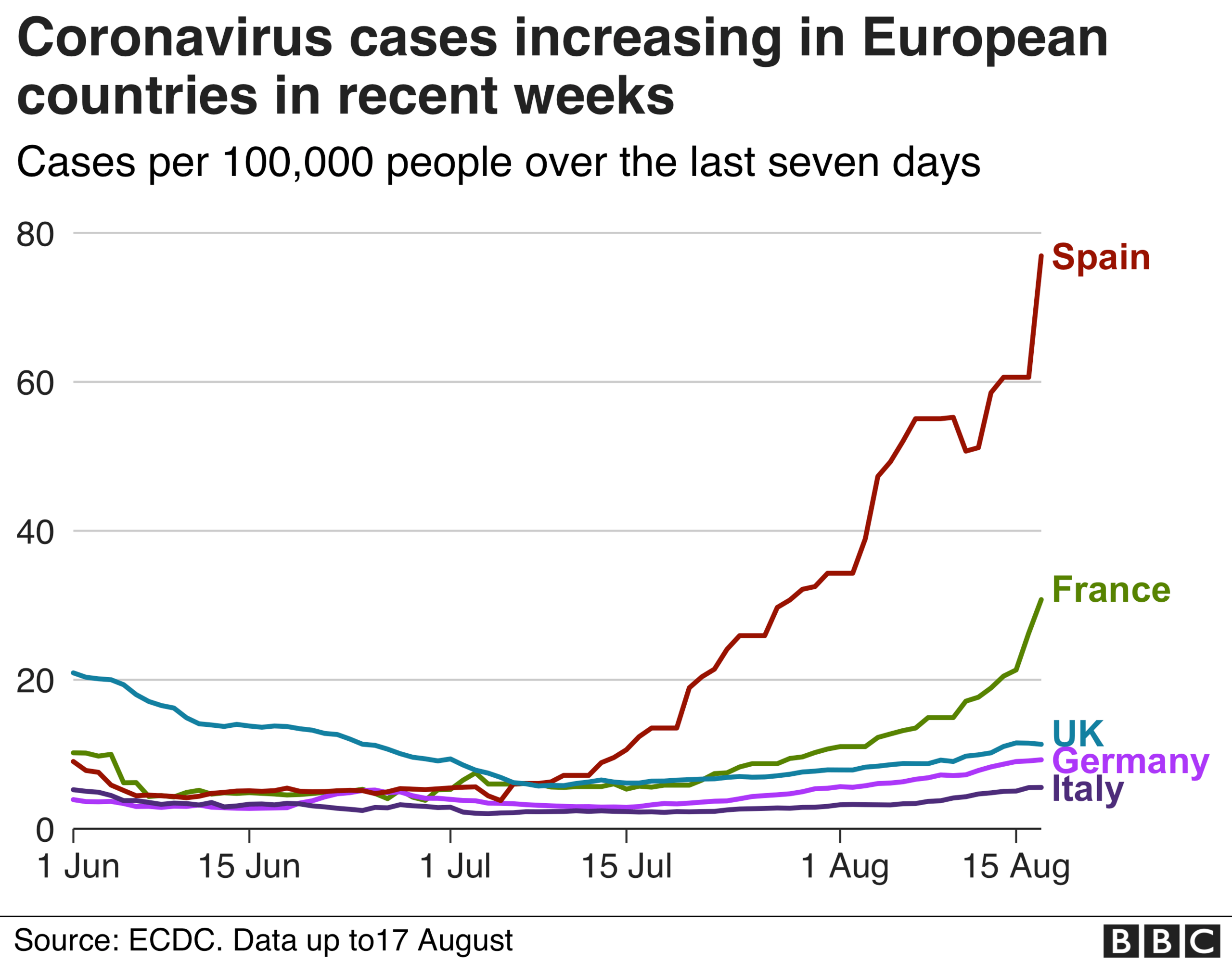 Chart shows cases rising sharply in Spain and France in recent weeks compared to the UK, Germany and Italy