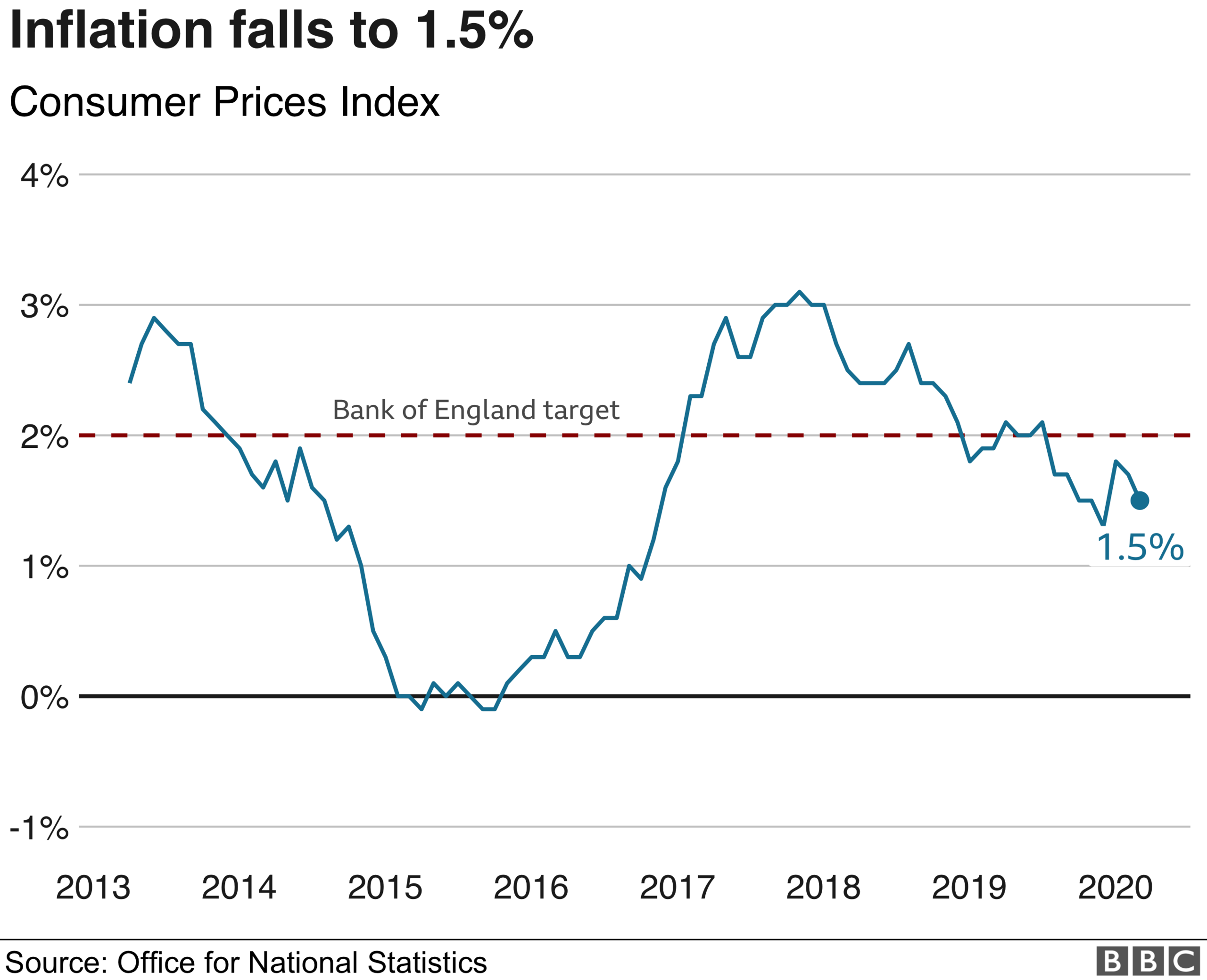 Inflation CPI chart