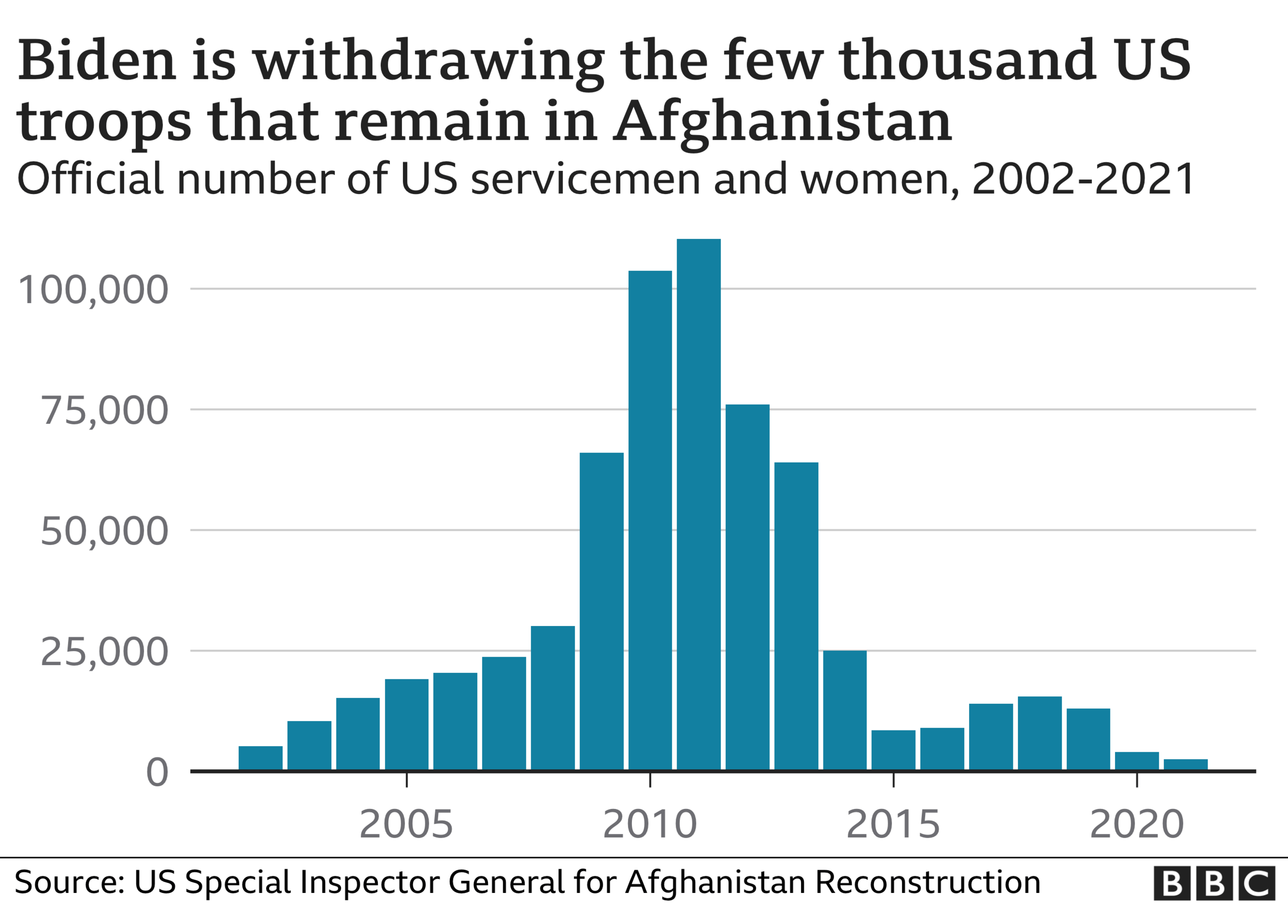 Chart showing the number of US troops in Afghanistan