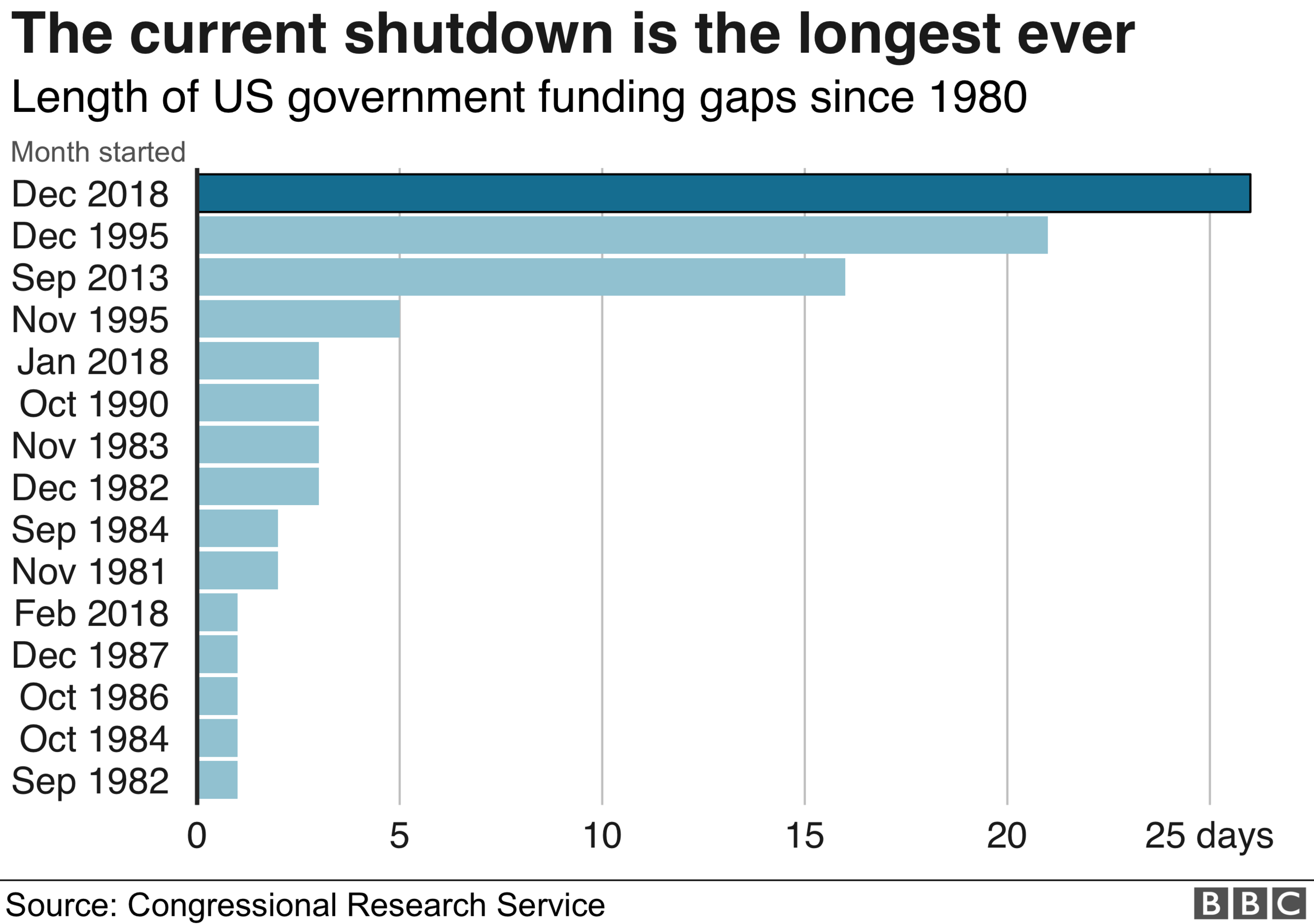 Graph of shutdown length