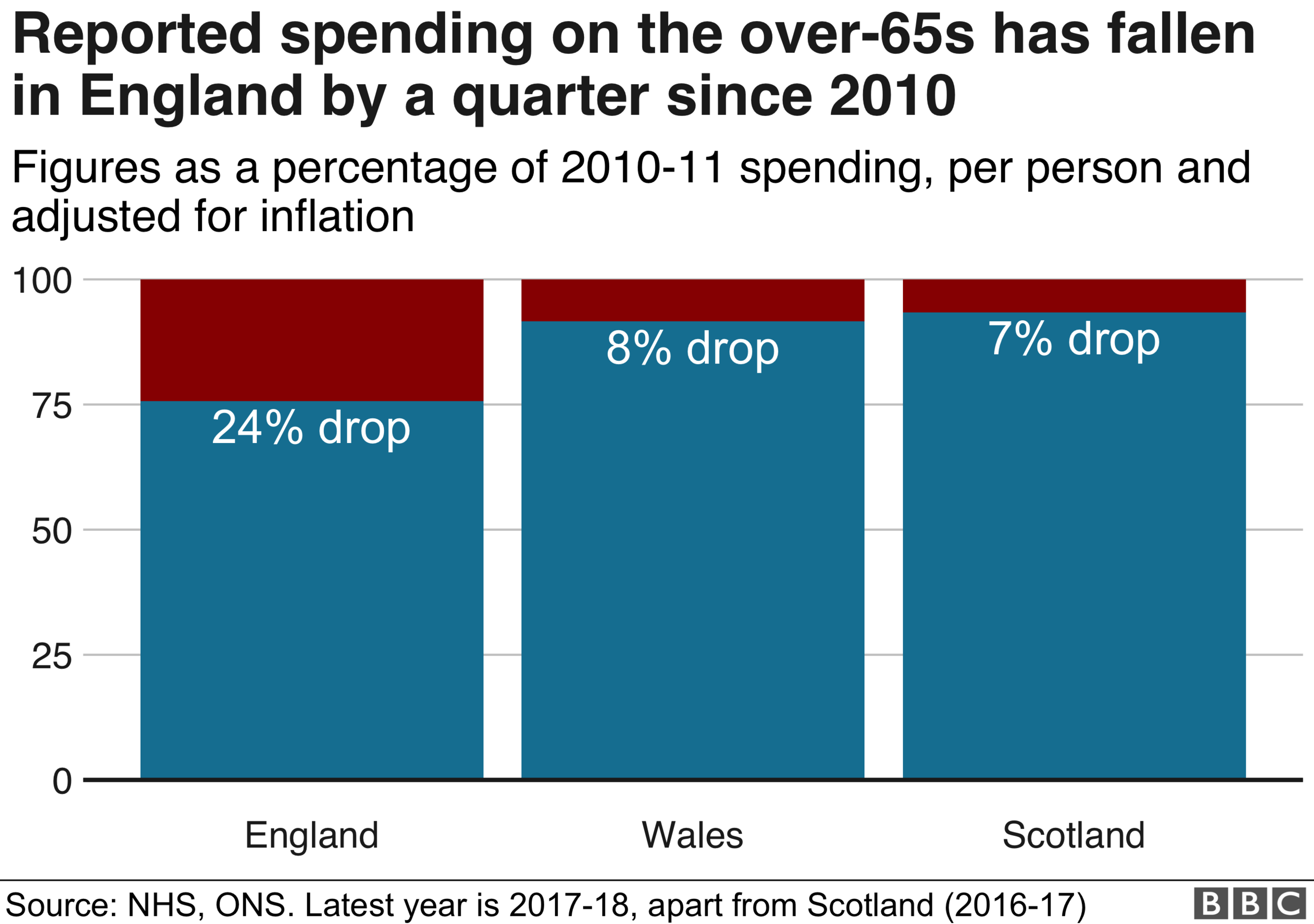 bar chart showing change in elderly care spending