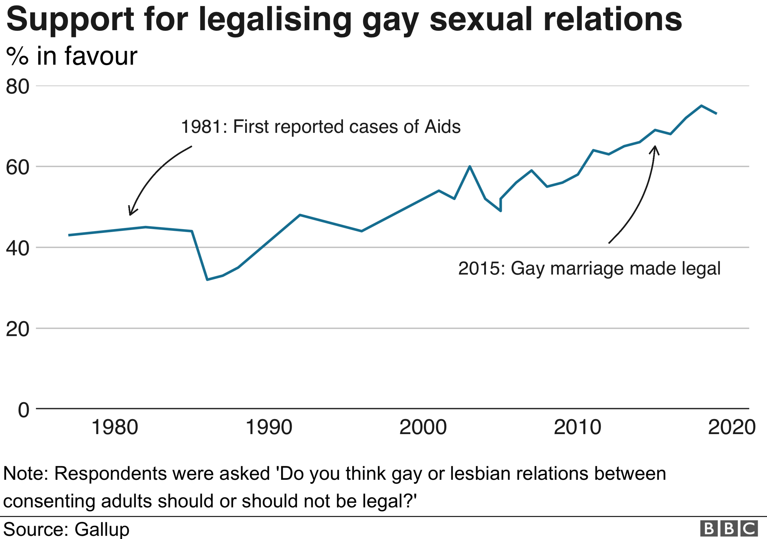 Gallup graphic showing rising approval for gay relations