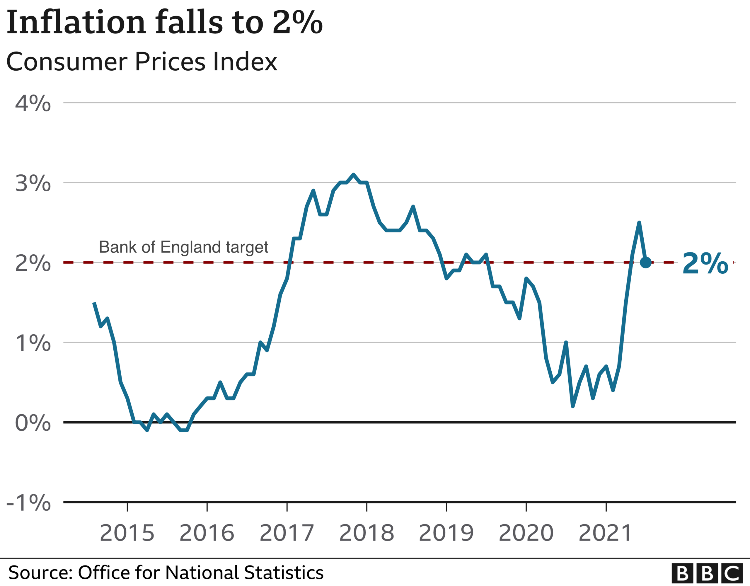 July inflation grapic