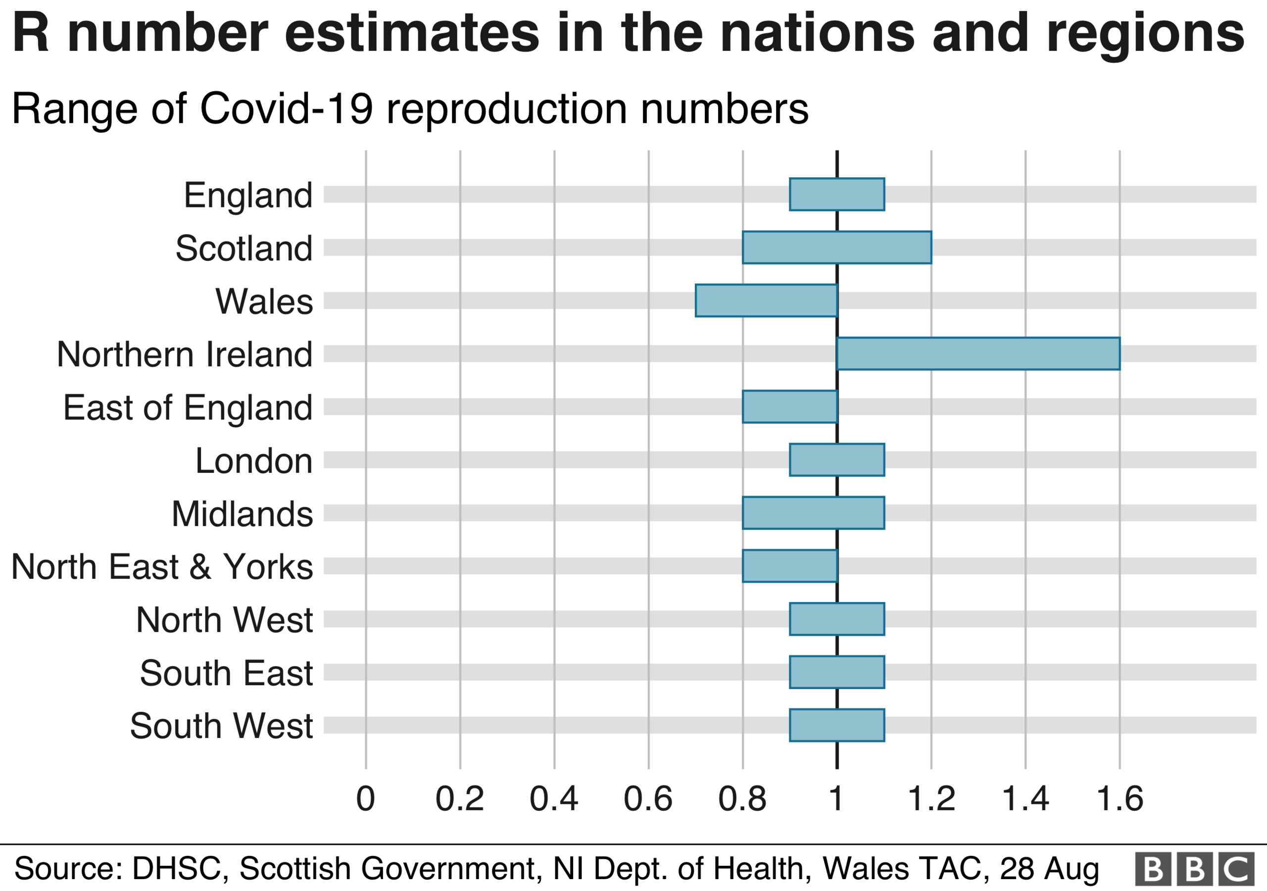 r number in nations and regions aug 28