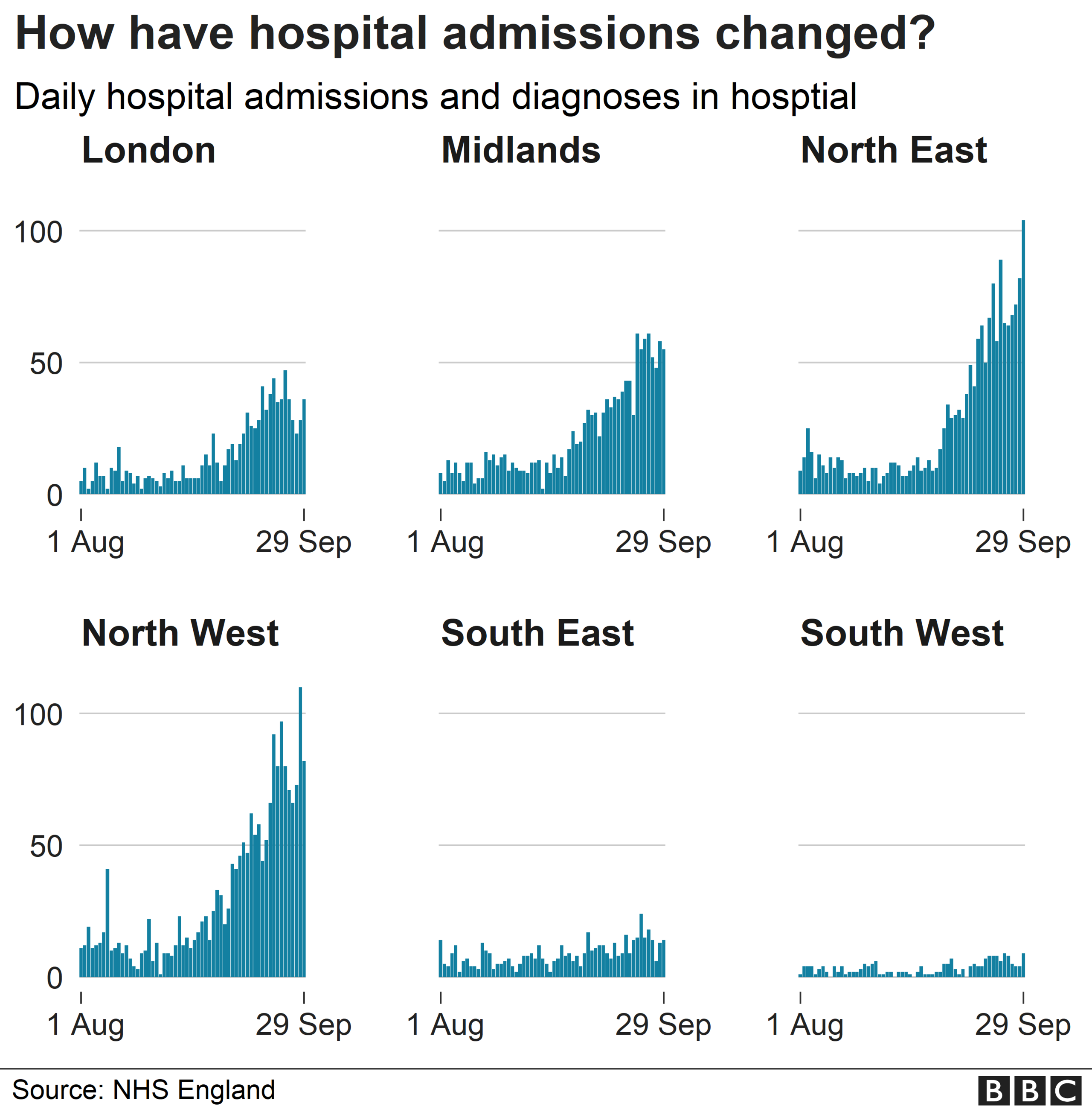 Chart showing hospital rates