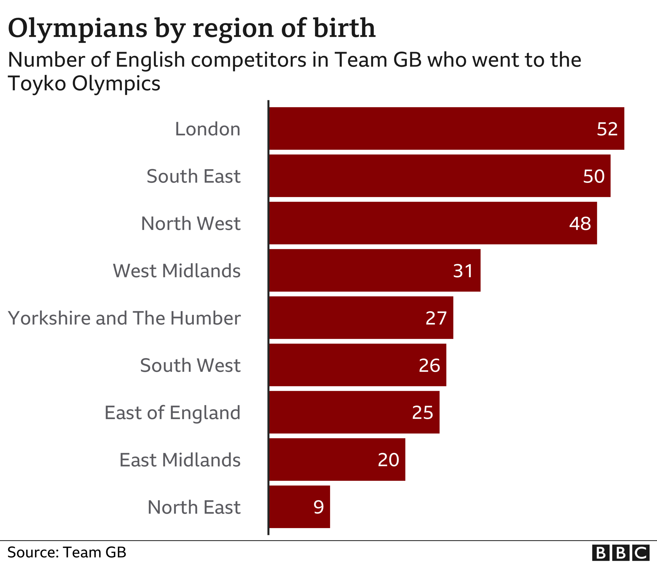 Chart showing the total number of English Olympians by region of birth