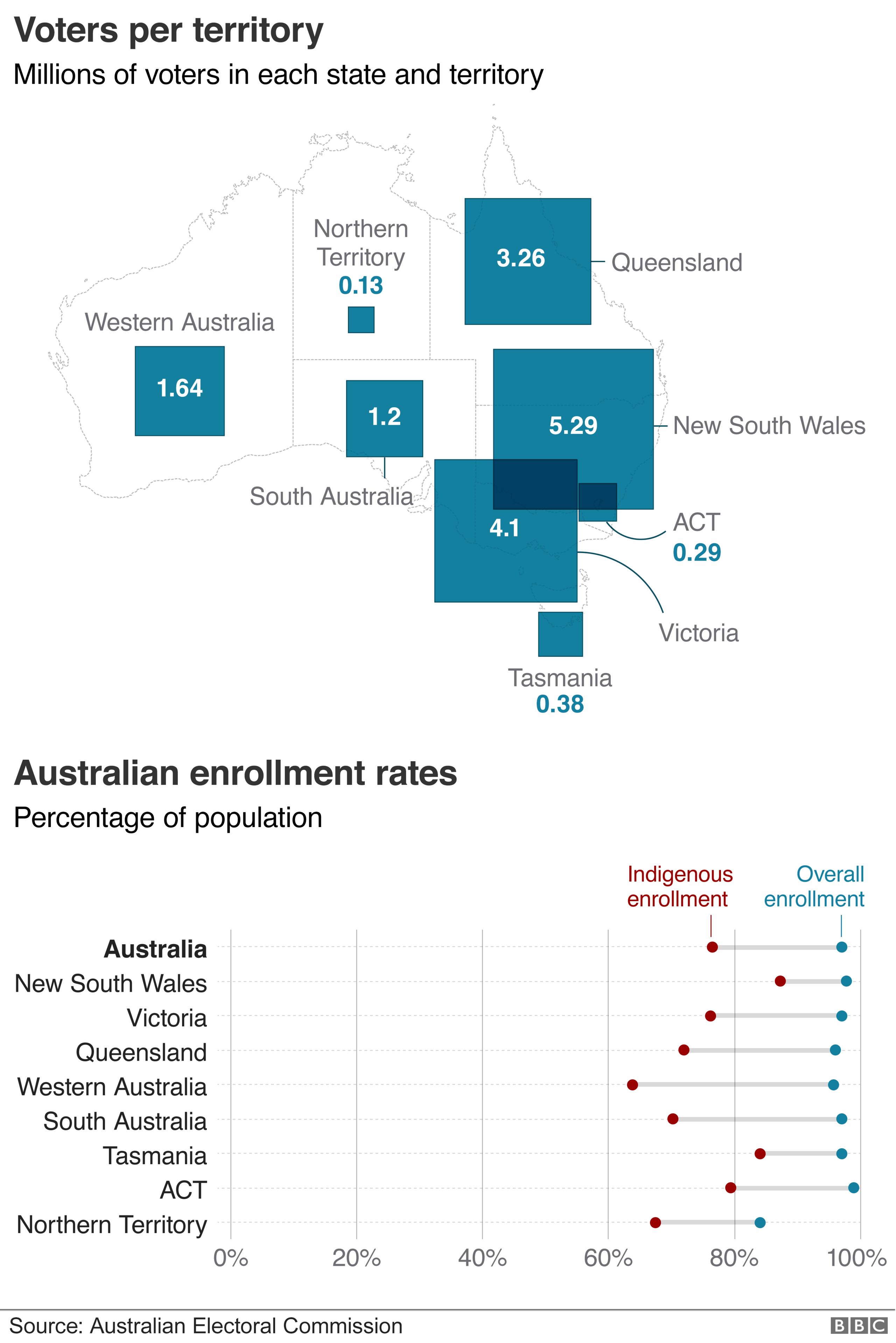 Graphic: Breakdown of voters per territory