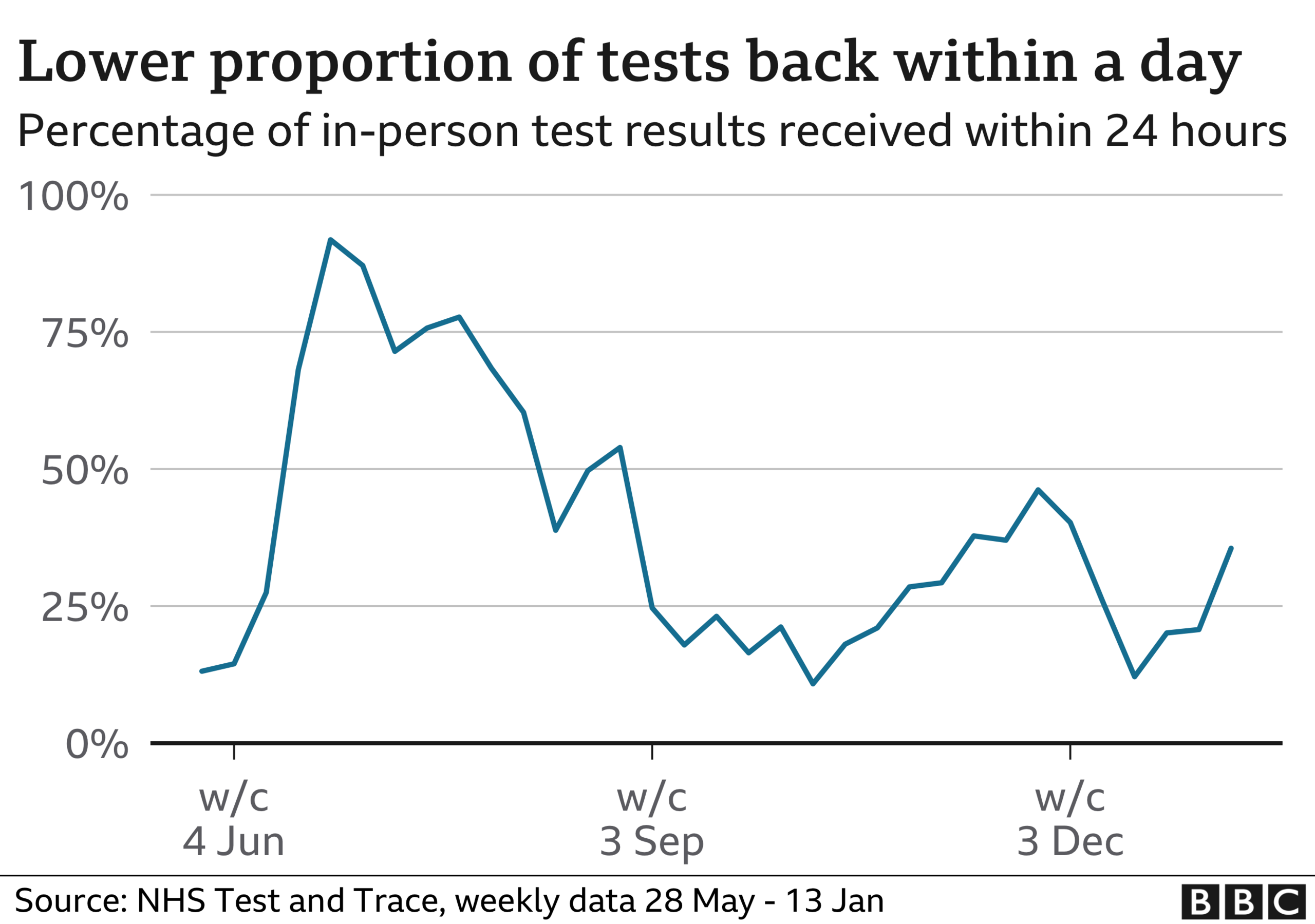 Lower proportion of tests back within a day