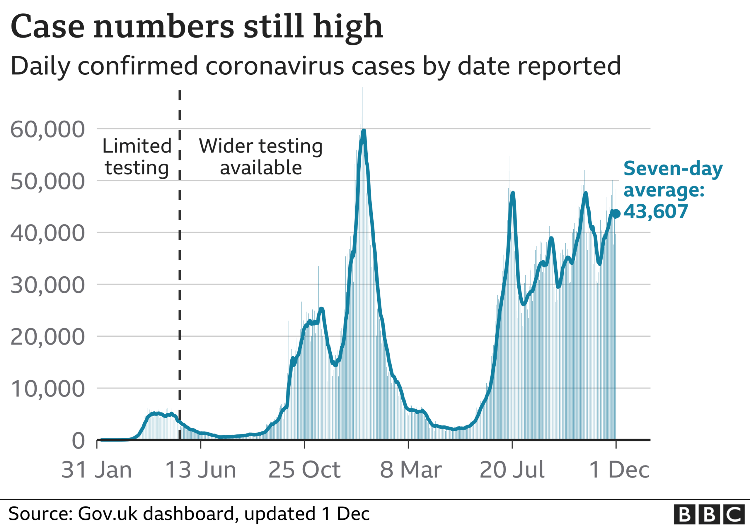 Chart showing UK coronavirus cases