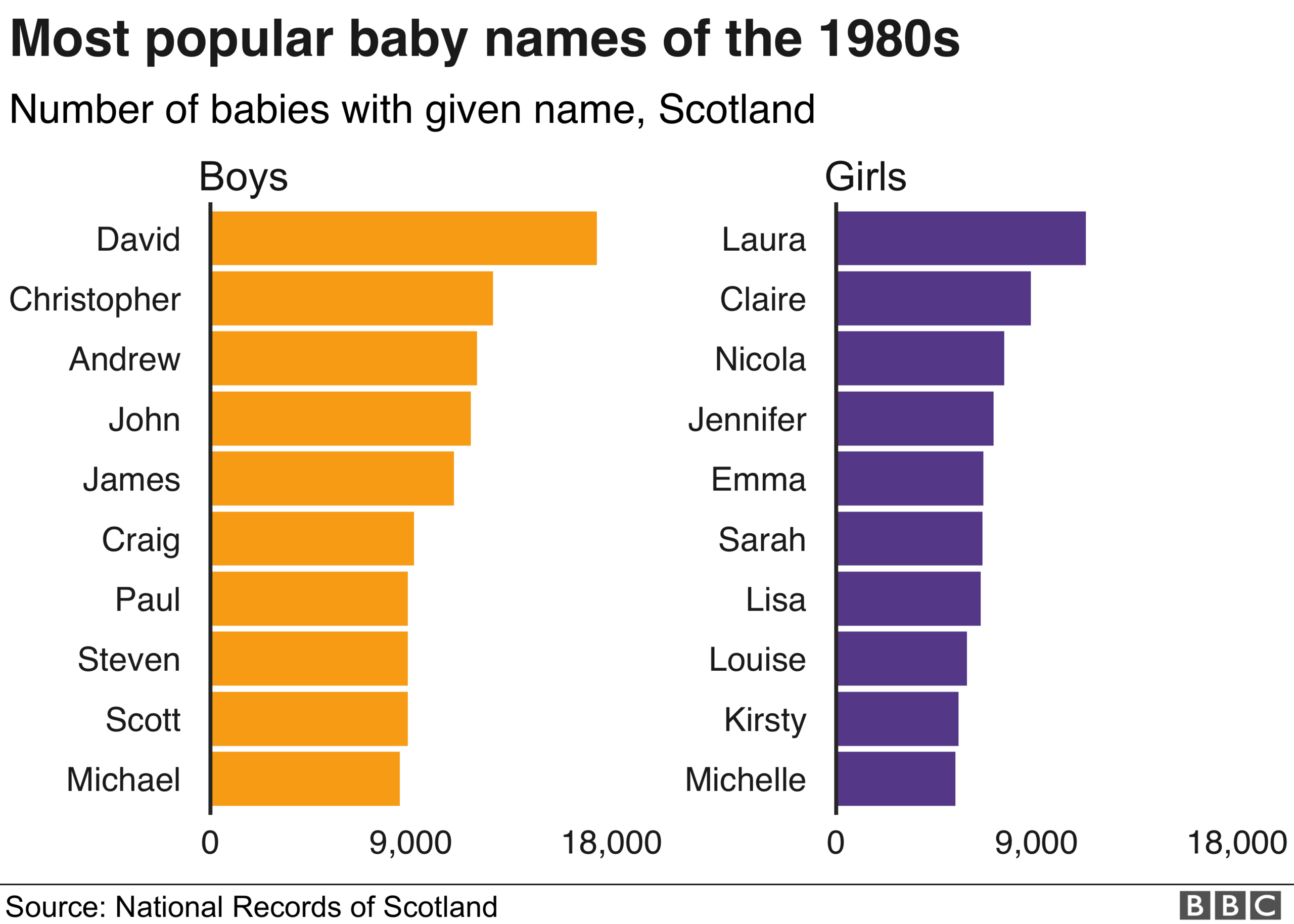 most popular baby names 1980s