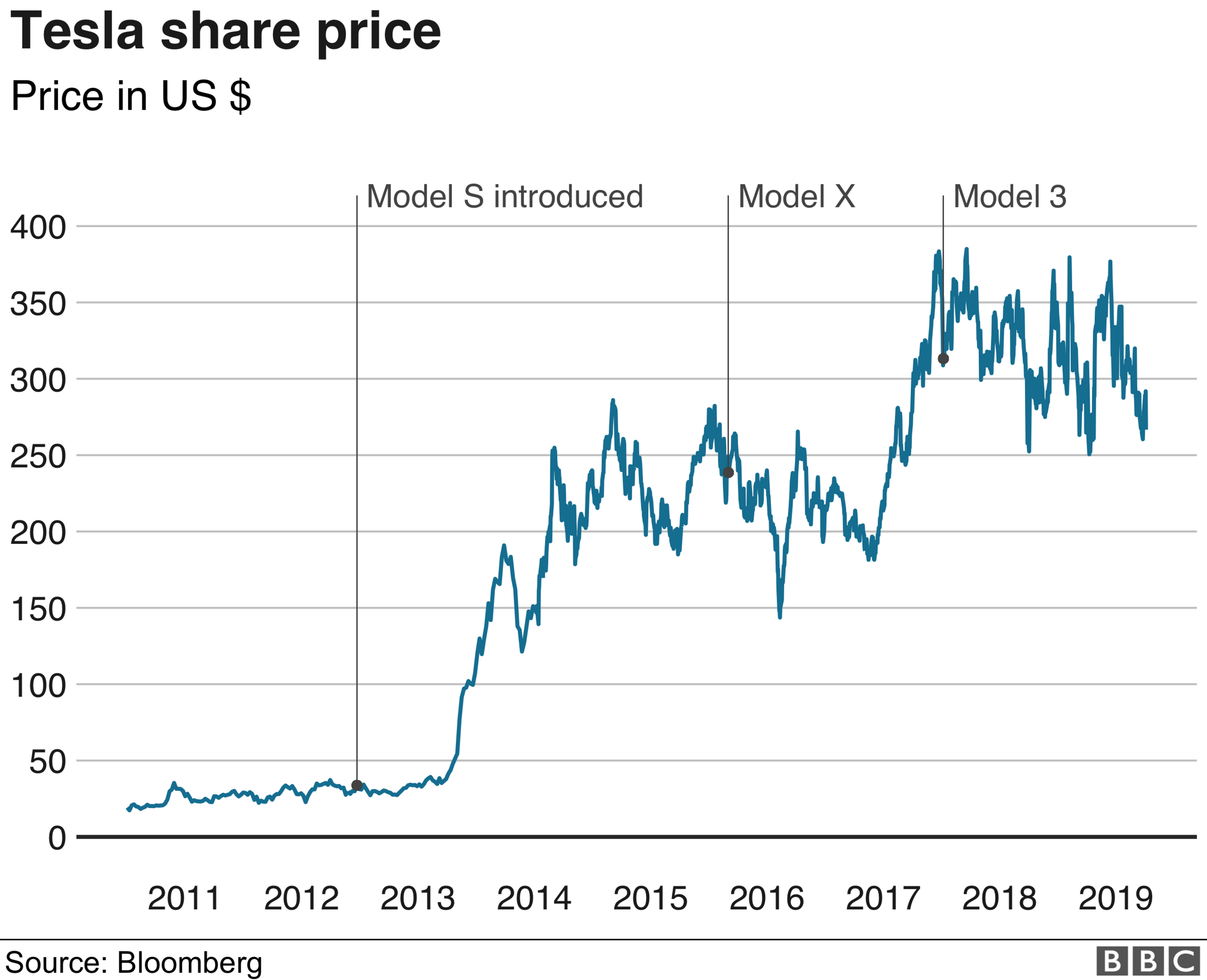 Tesla share price