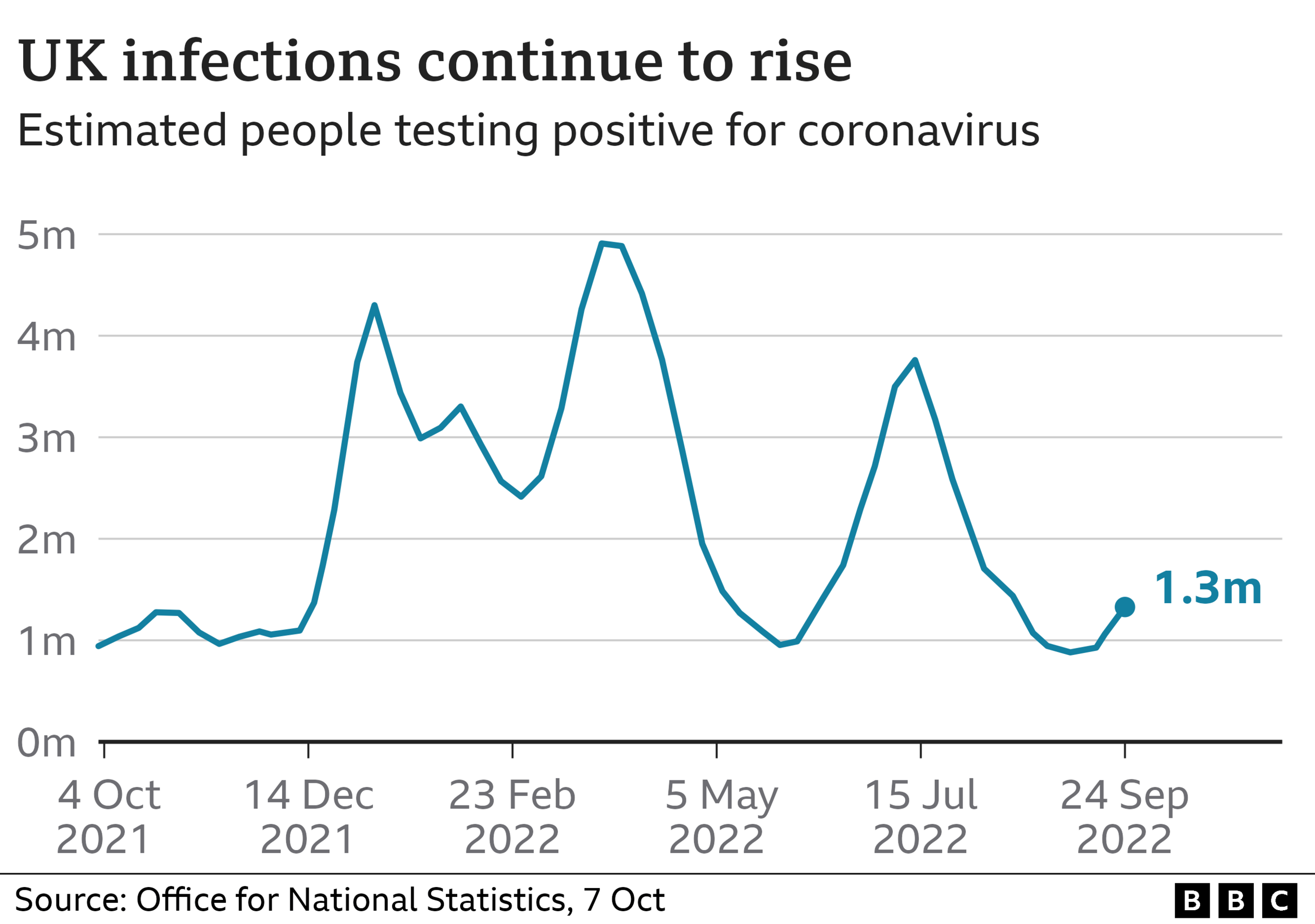 Covid infections graph