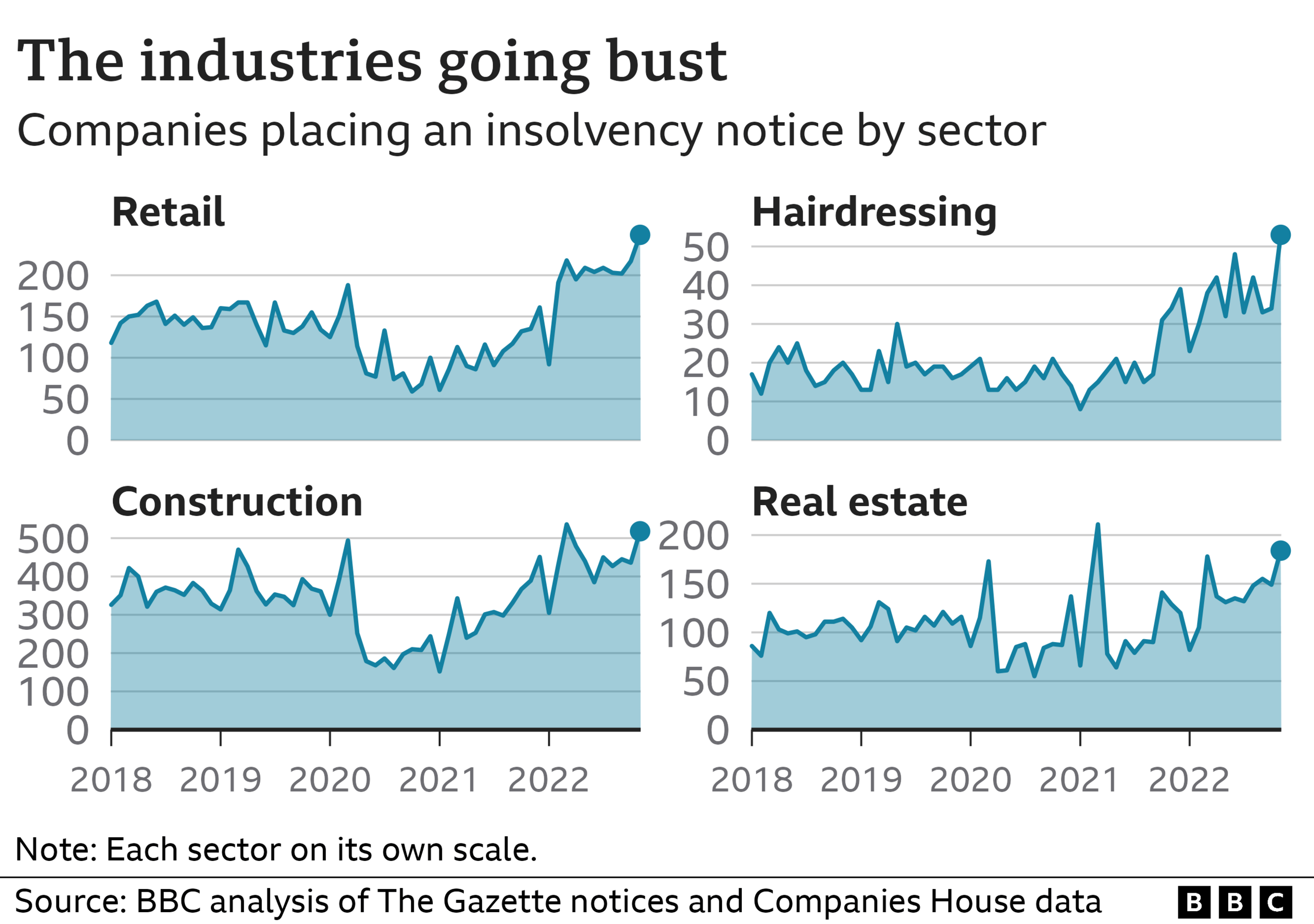 Line chart showing insolvencies in retail, hairdressing, construction and real estate are surging.