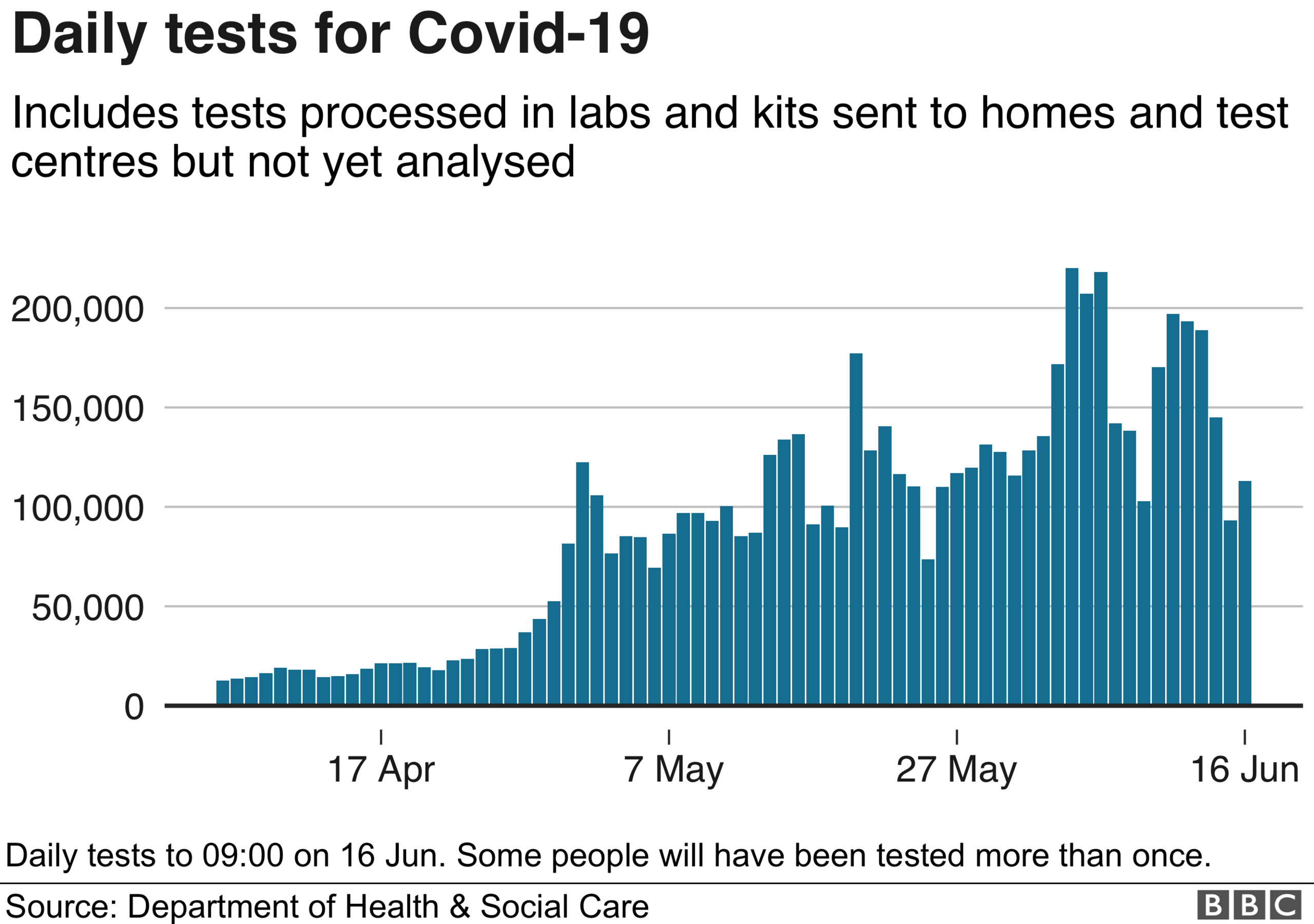 Chart showing daily testing figures