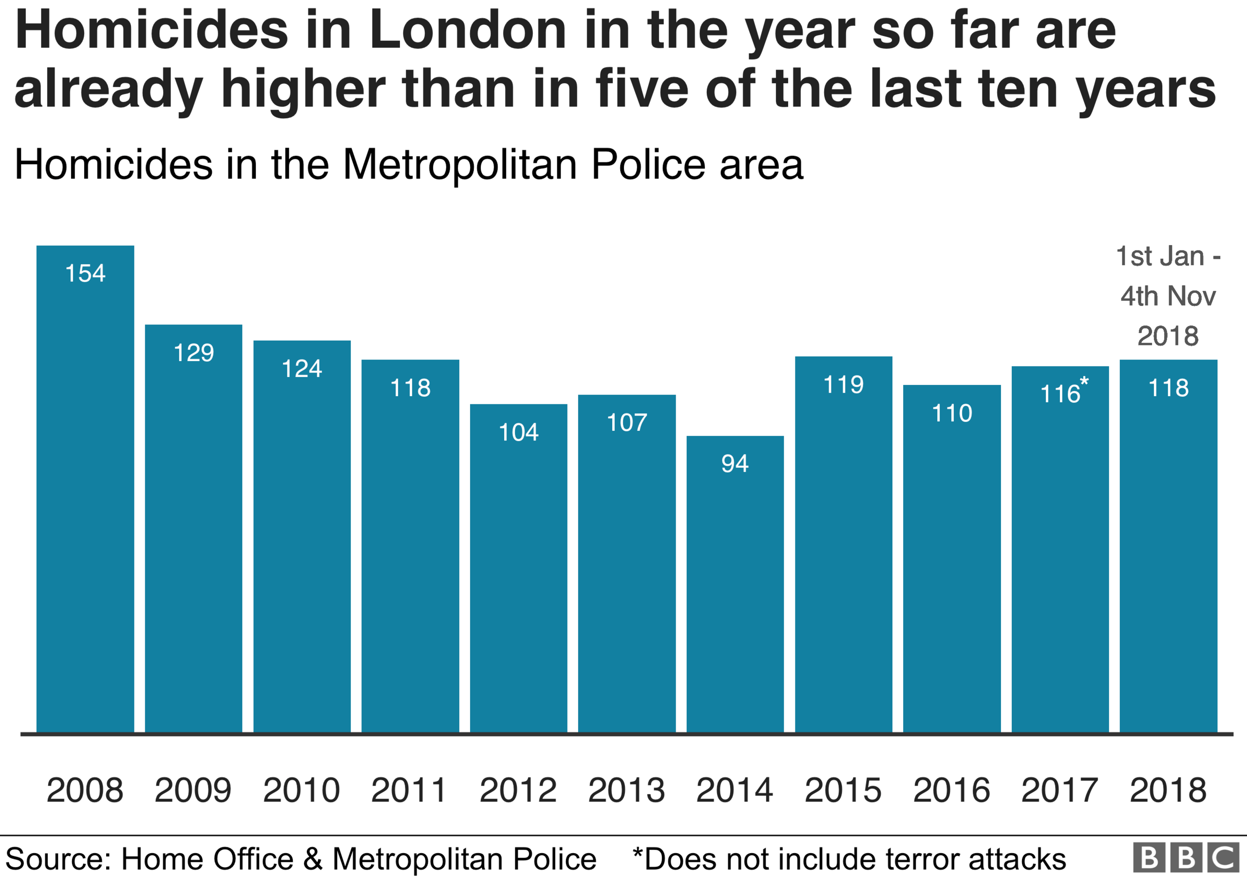 Homicides in London in the year so far are already higher than in five of the last ten years.