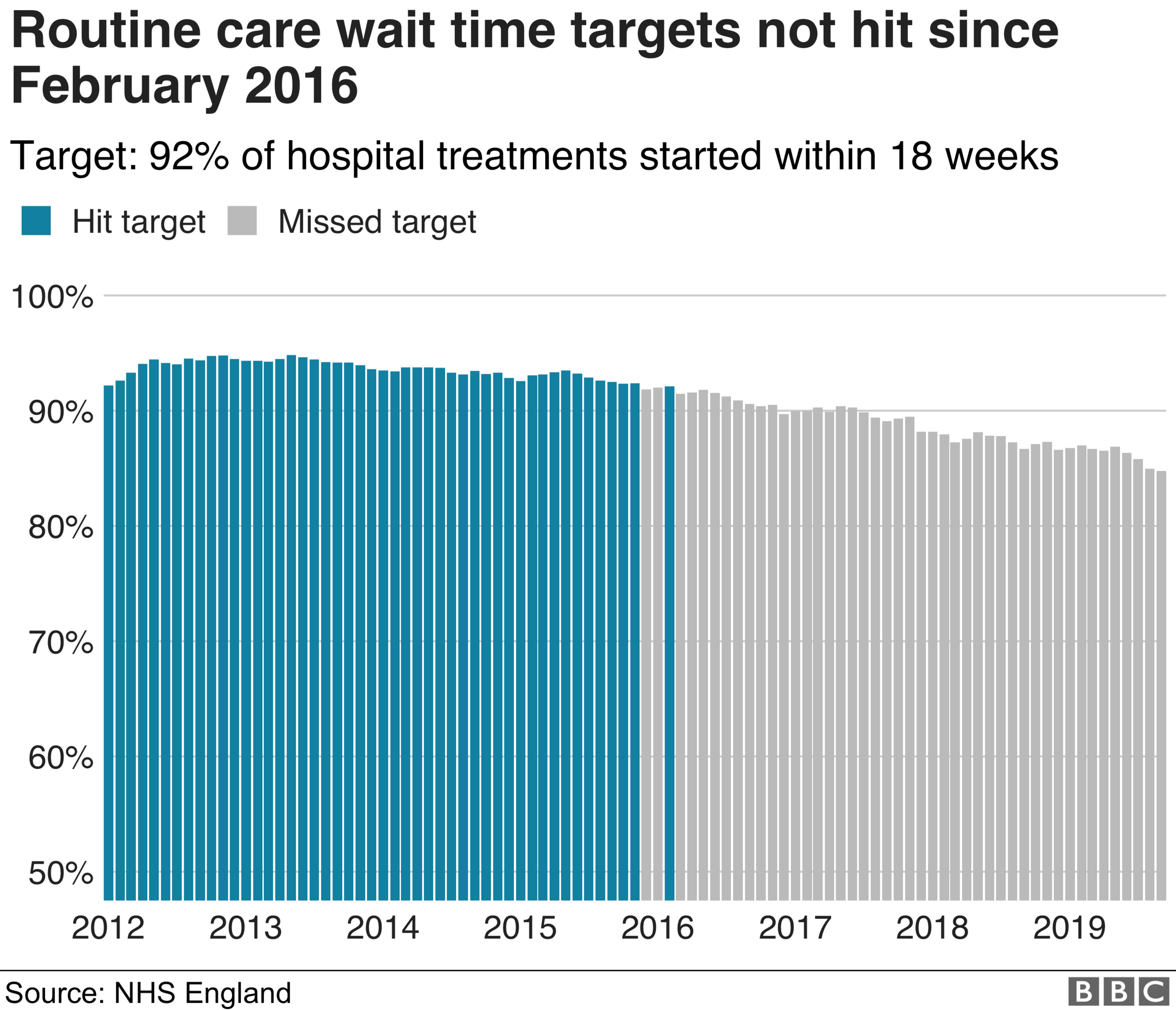 Chart showing routine operations targets