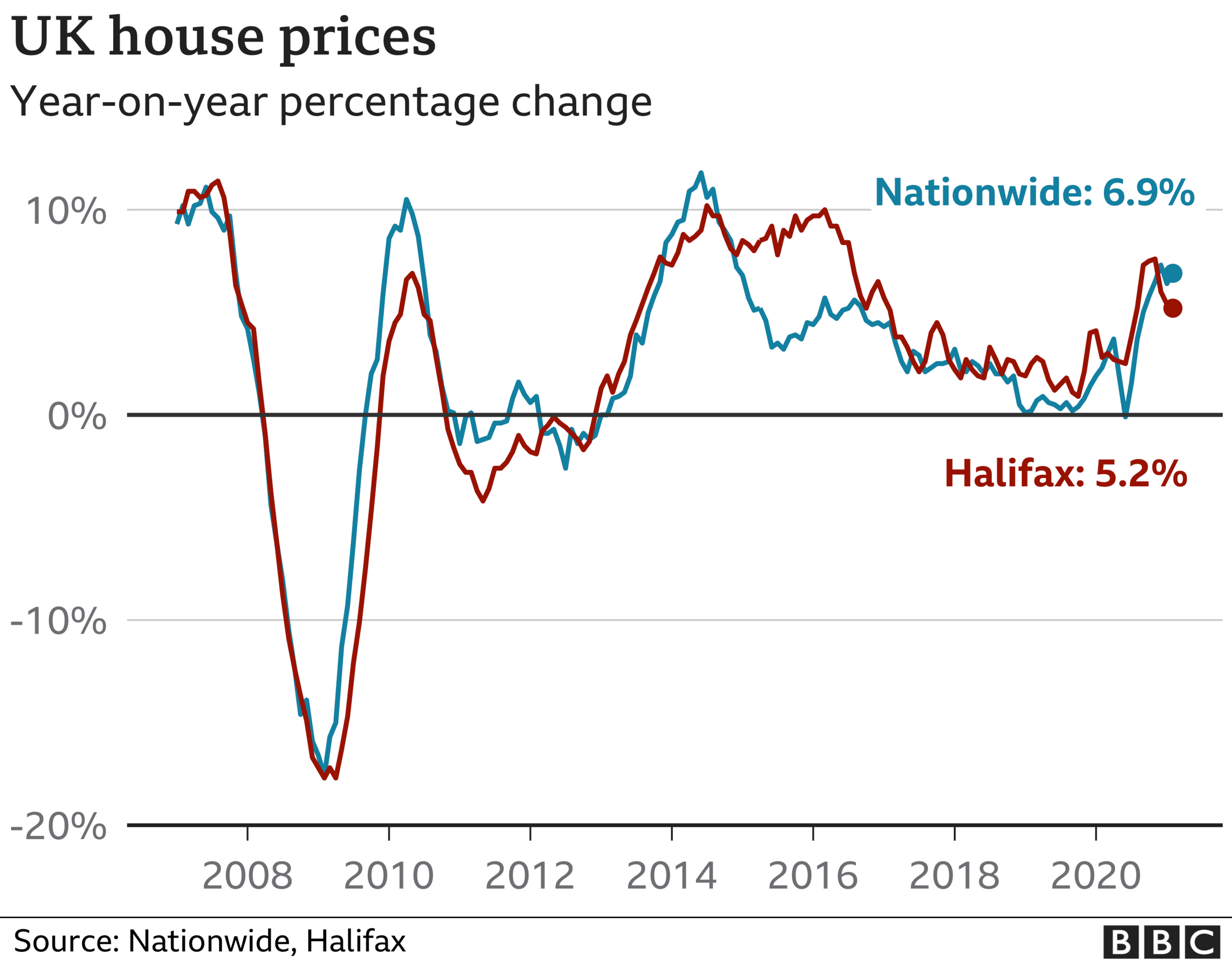 UK House Price