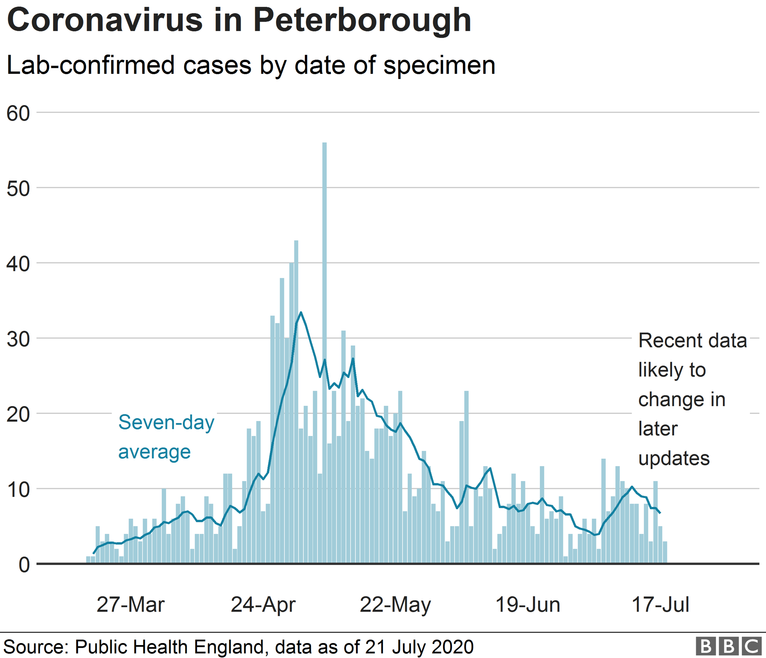 A graph showing the number of coronavirus cases in Peterborough from March to 17 July