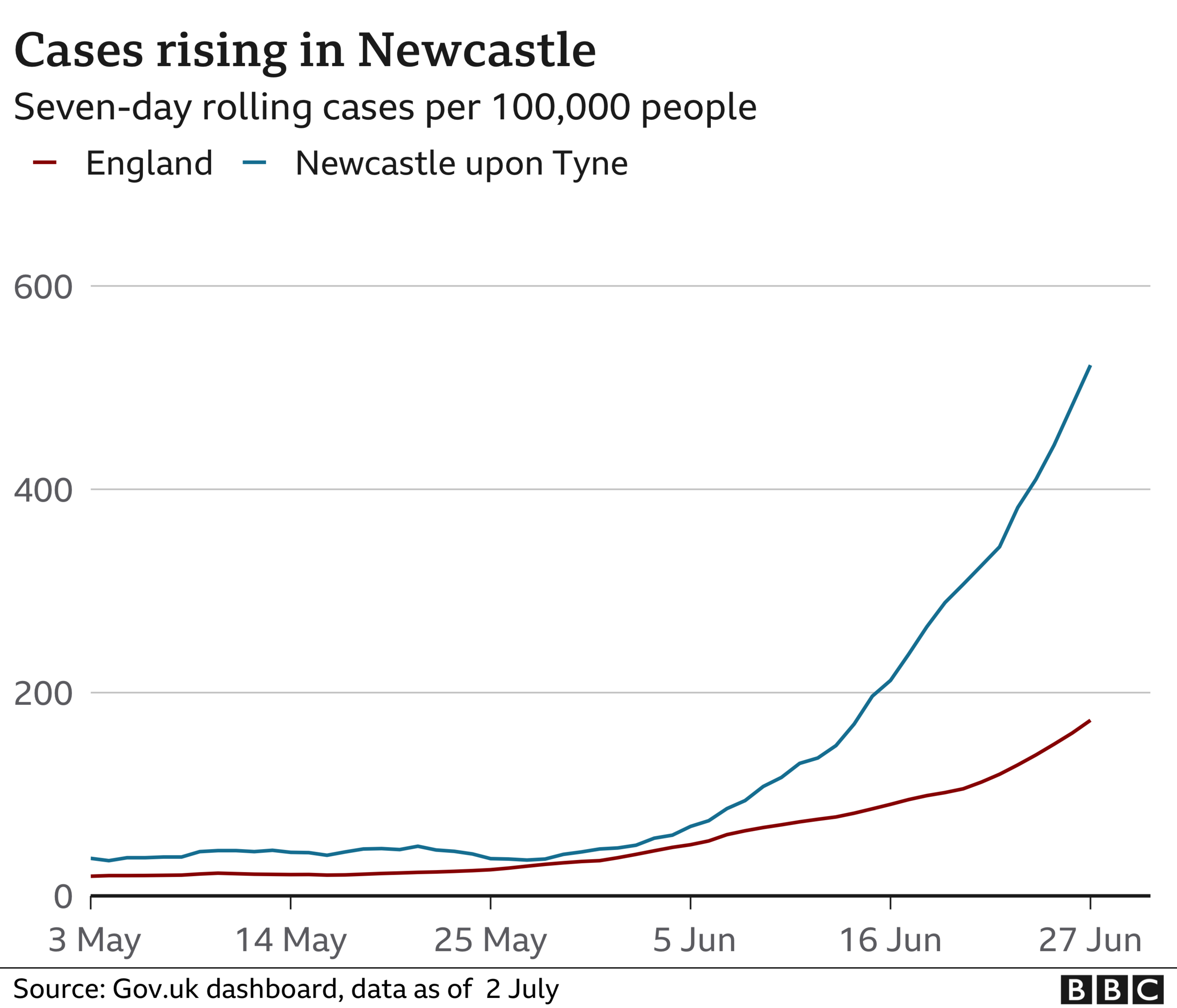 Graph of cases