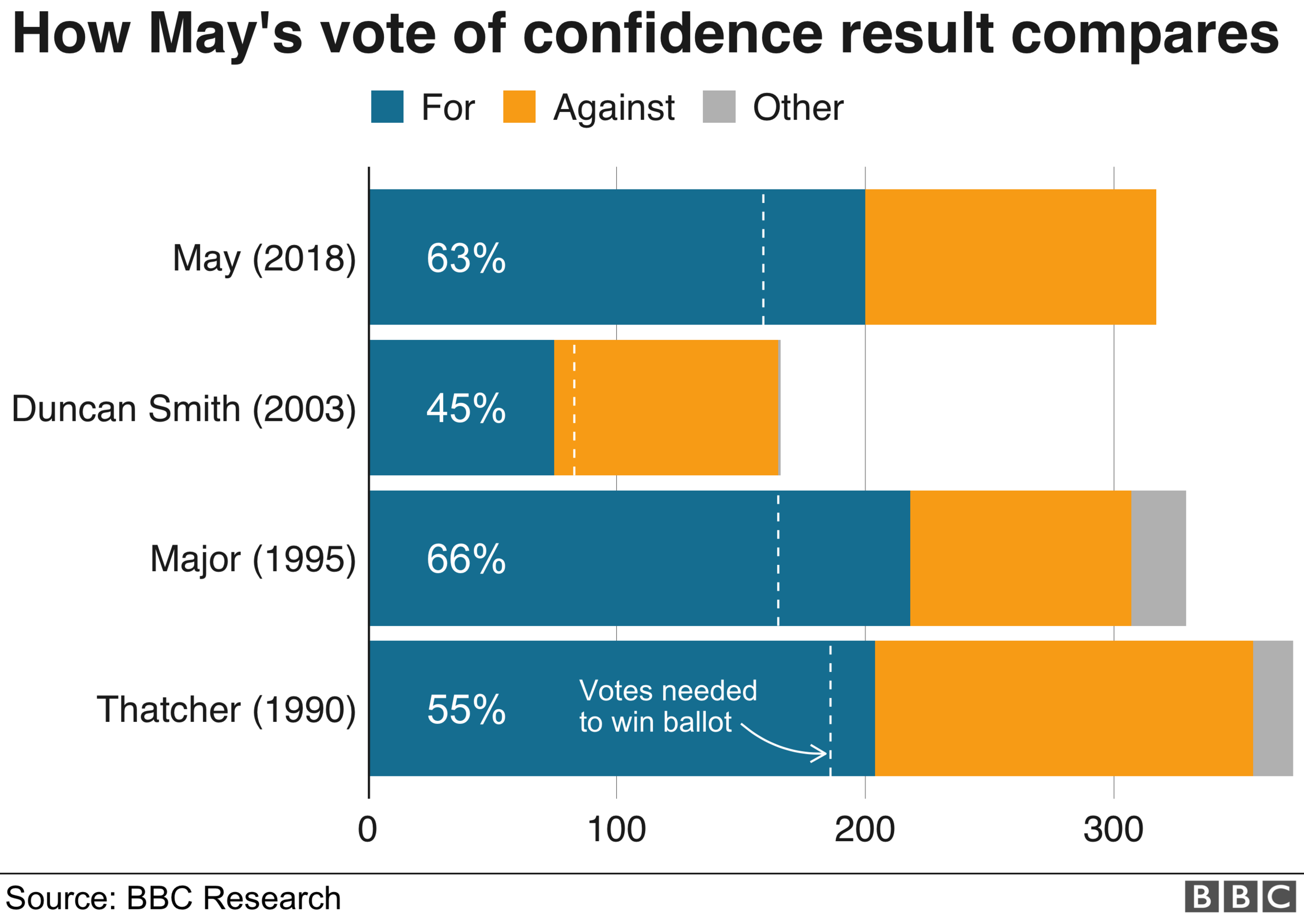 chart showing how may's confidence vote compares