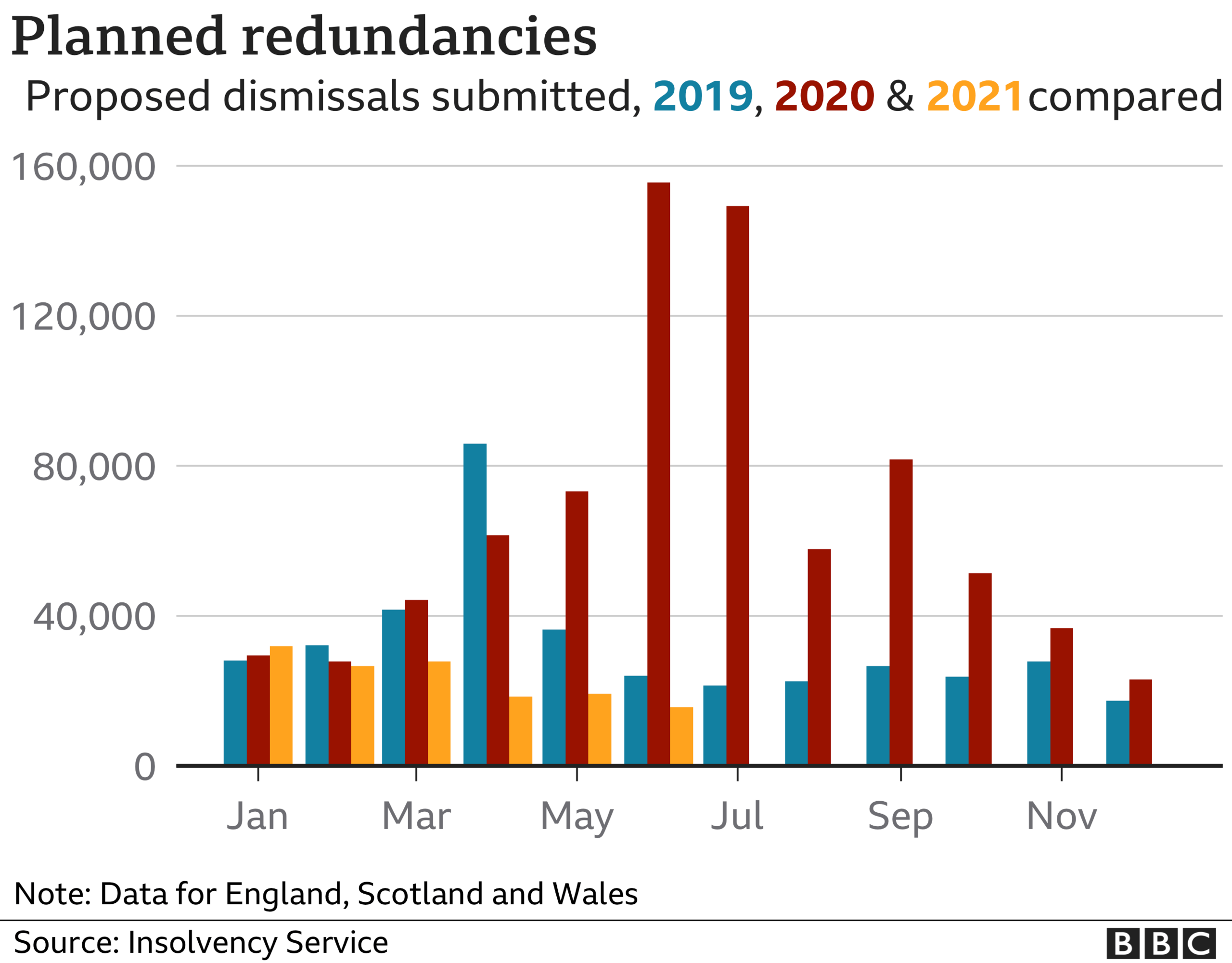 Graph of planned redundancies notified, 2019, 2020 and 2021