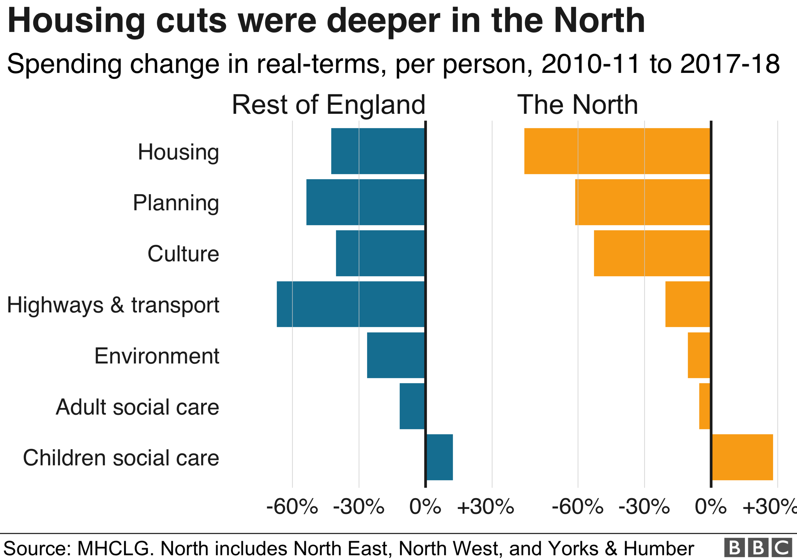 Chart showing housing spend changes in the north