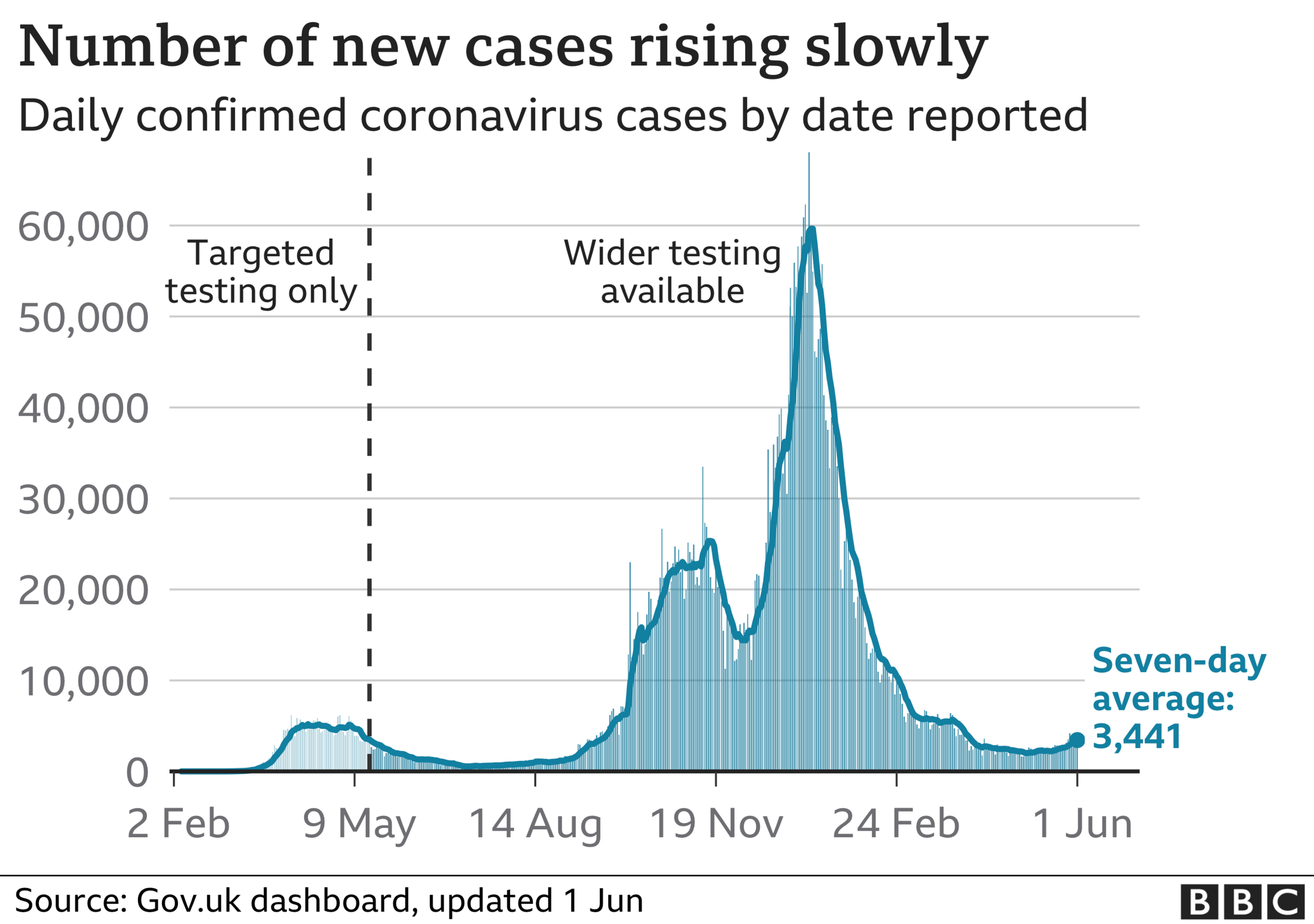 BBC graph showing cases rising slowly in the UK