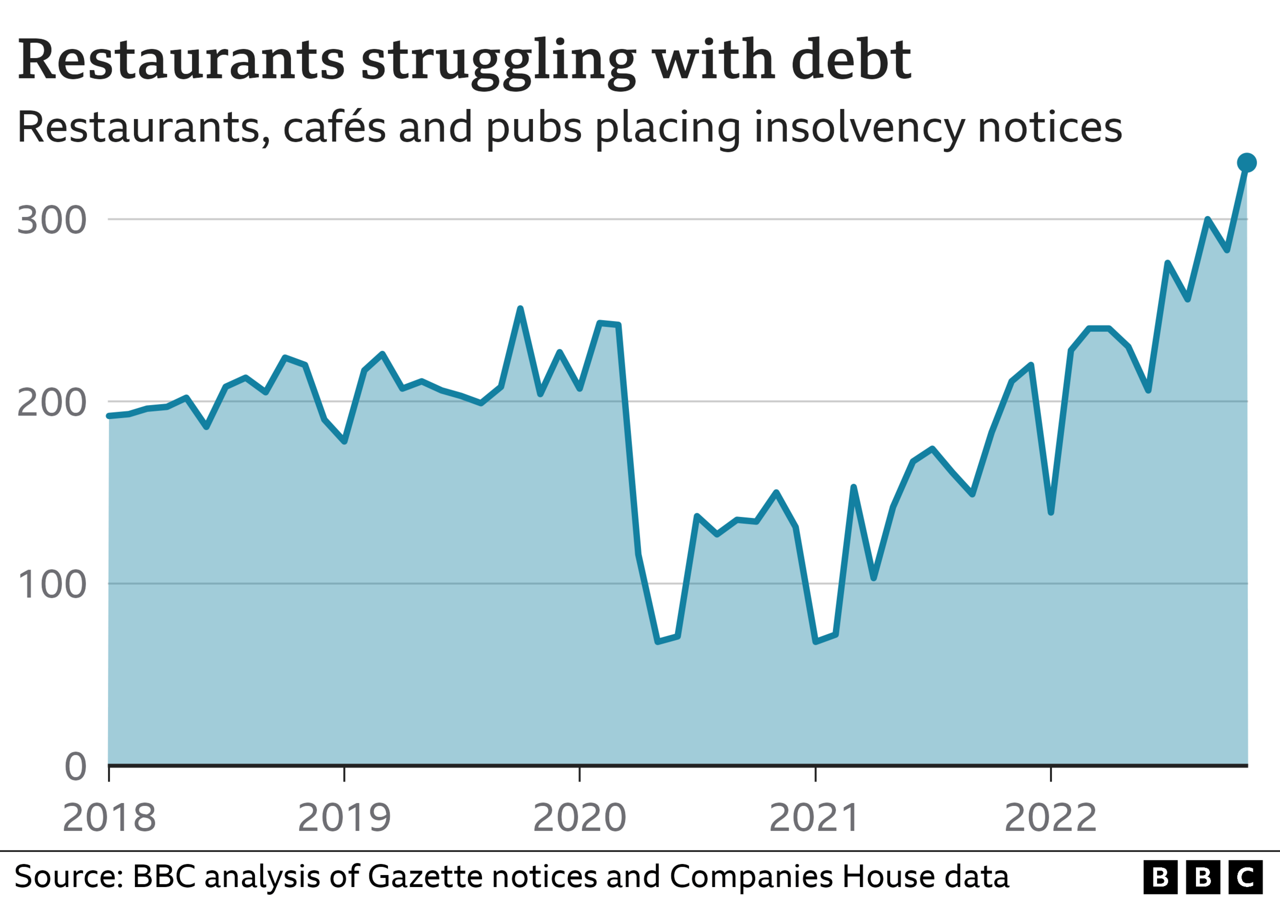 Line chart showing the number of insolvencies rising in 2022 compared to 2018-2019.