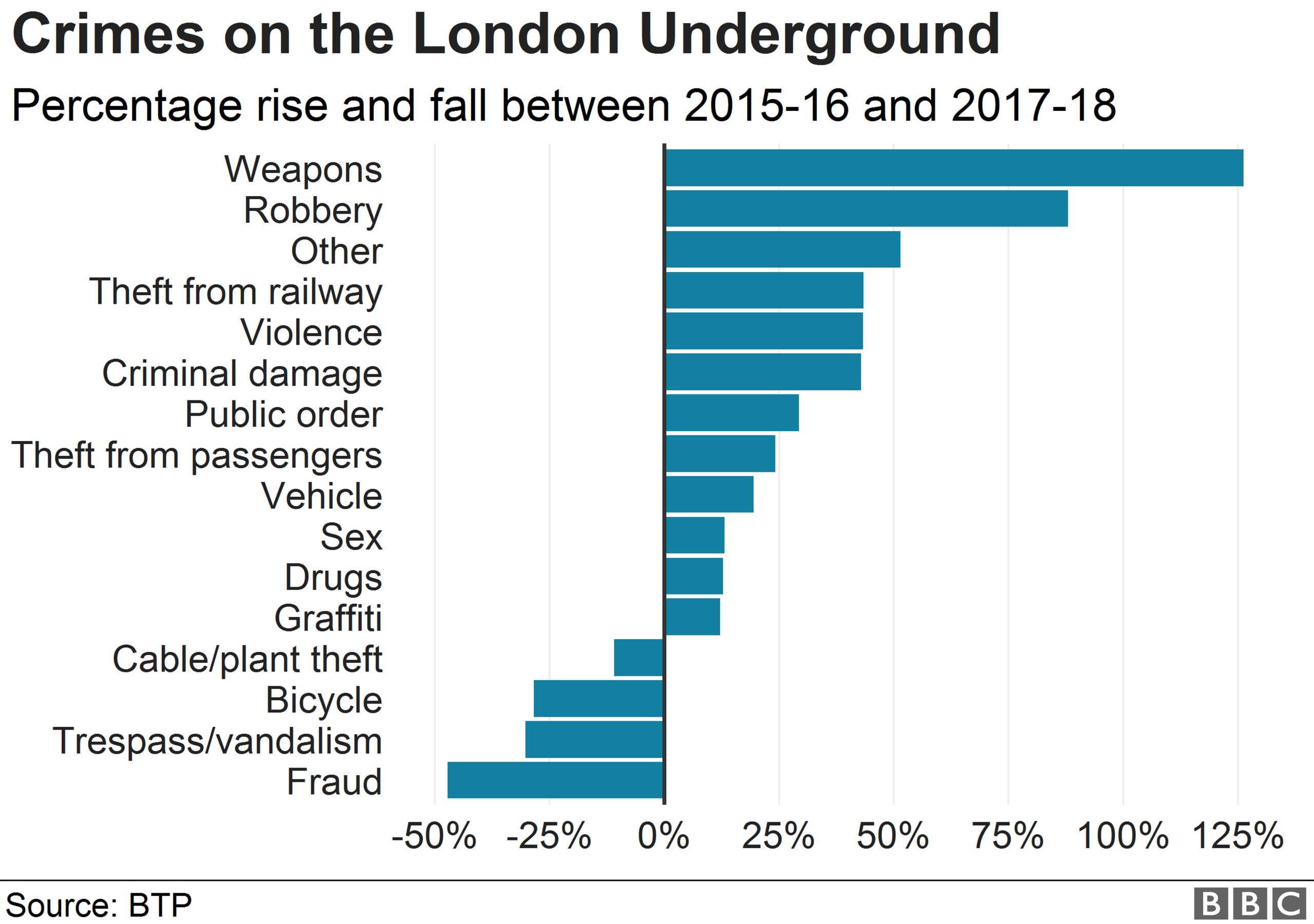 Chart showing offences on the London Underground