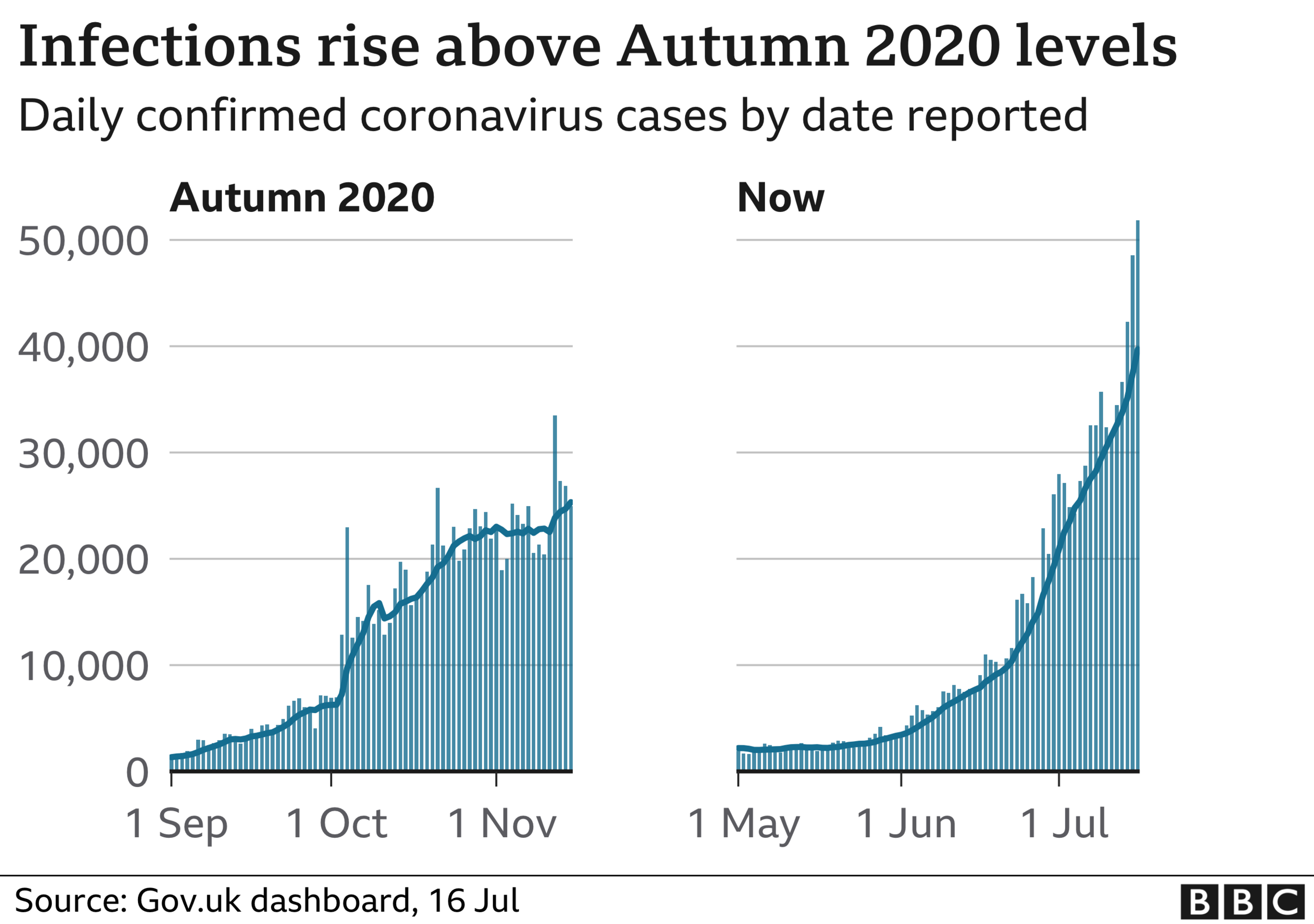 Number of coronavirus cases compared to autumn 2020