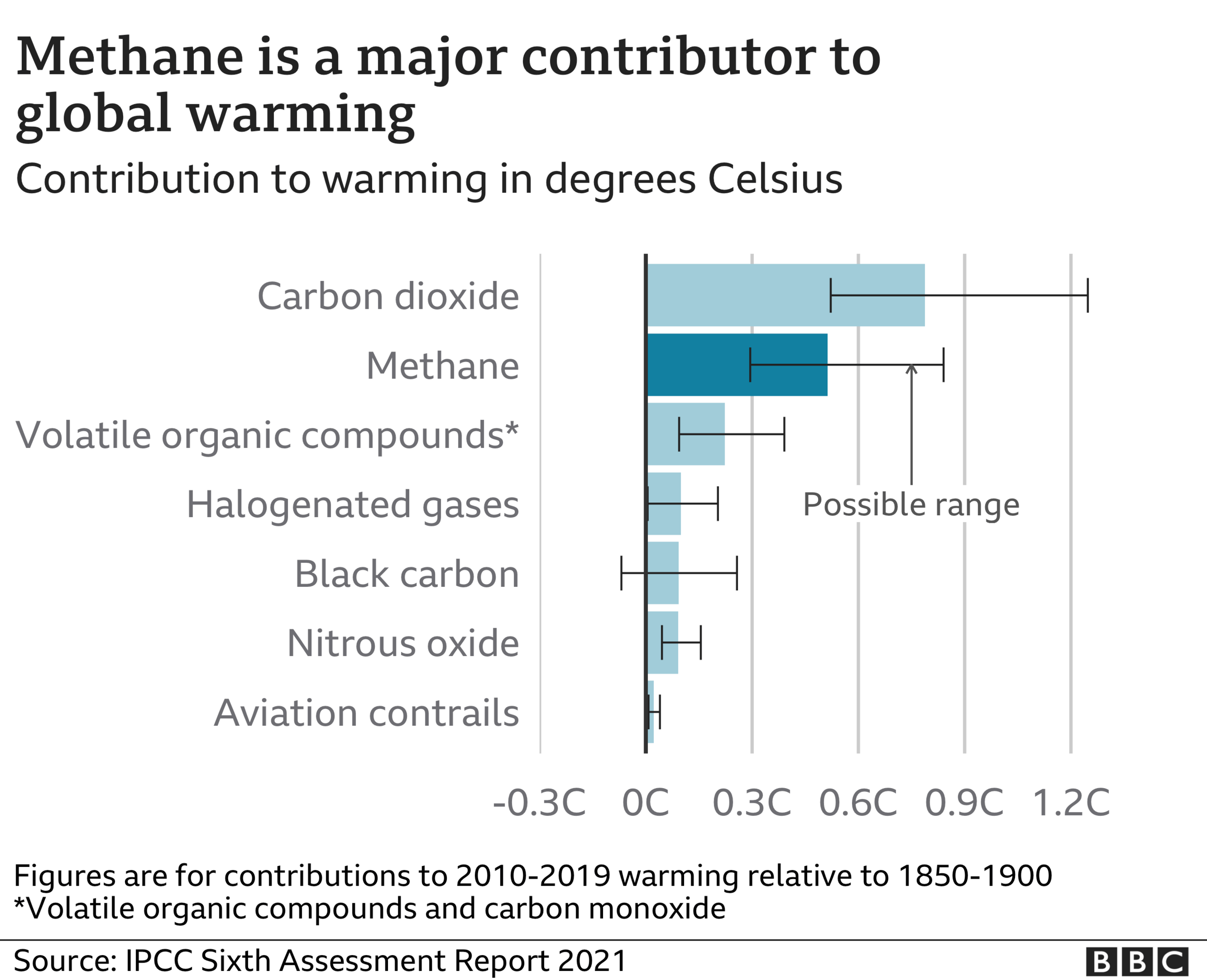 Methane chart