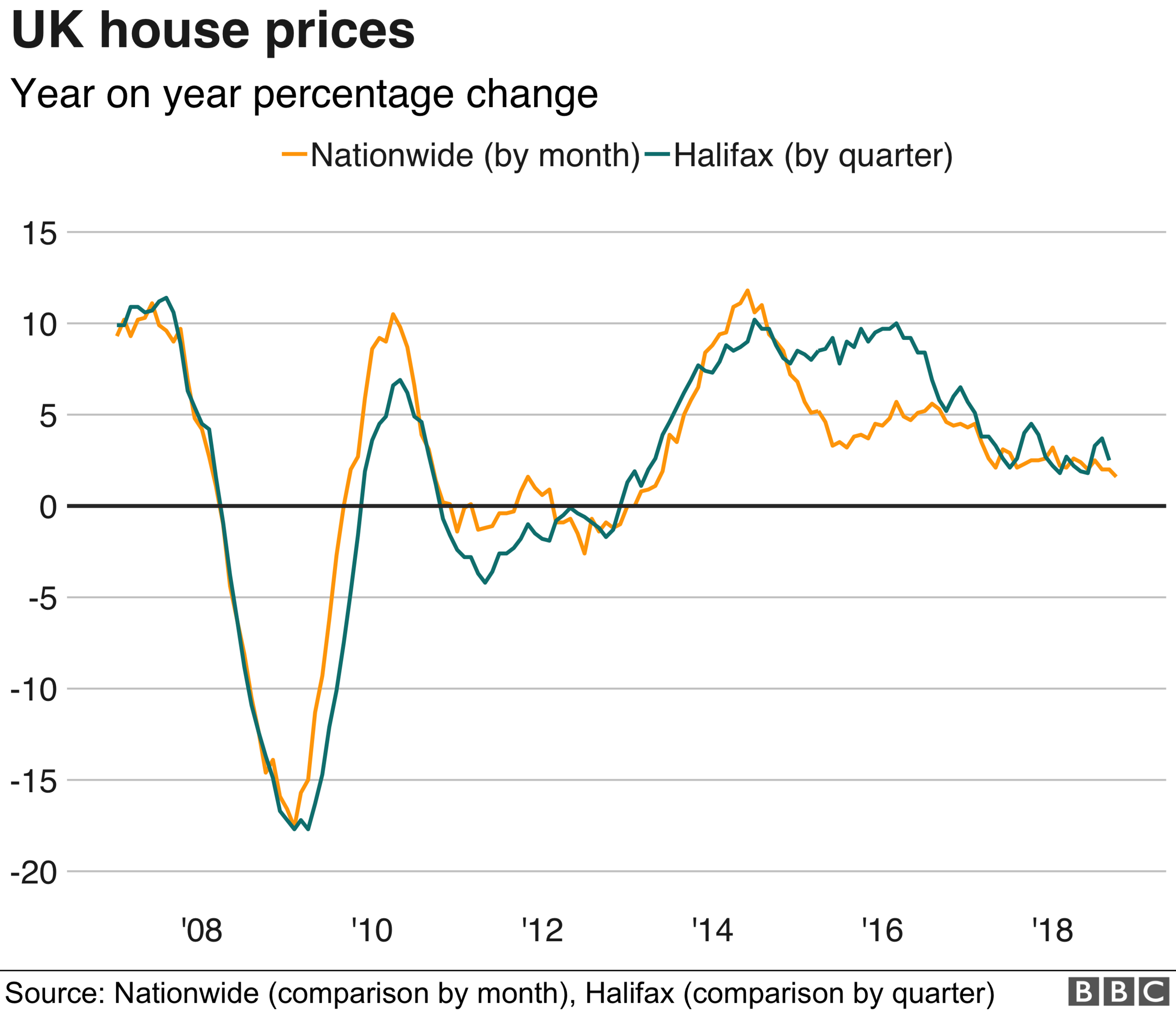 UK house price change graph