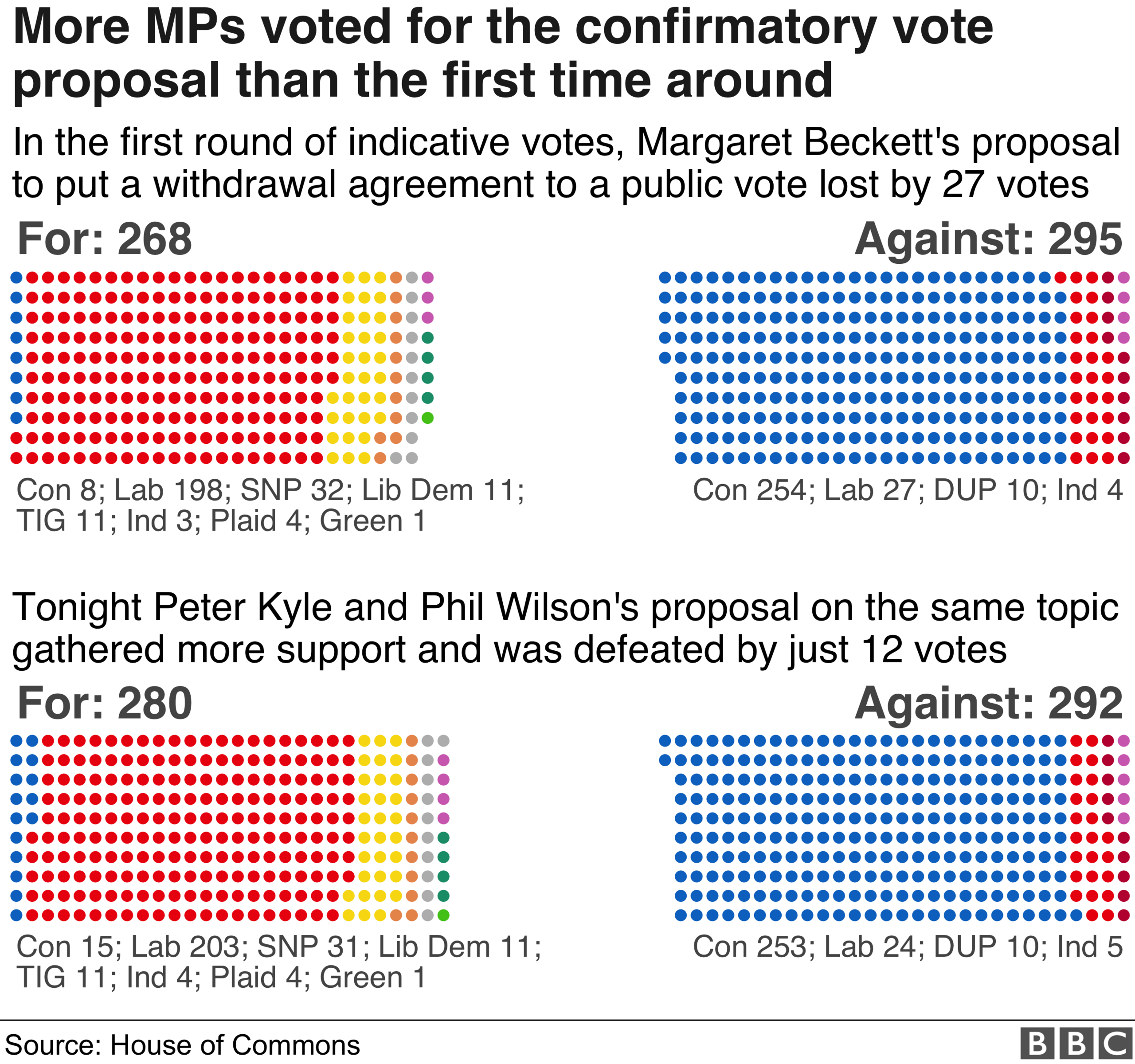 The proposal for another referendum failed again