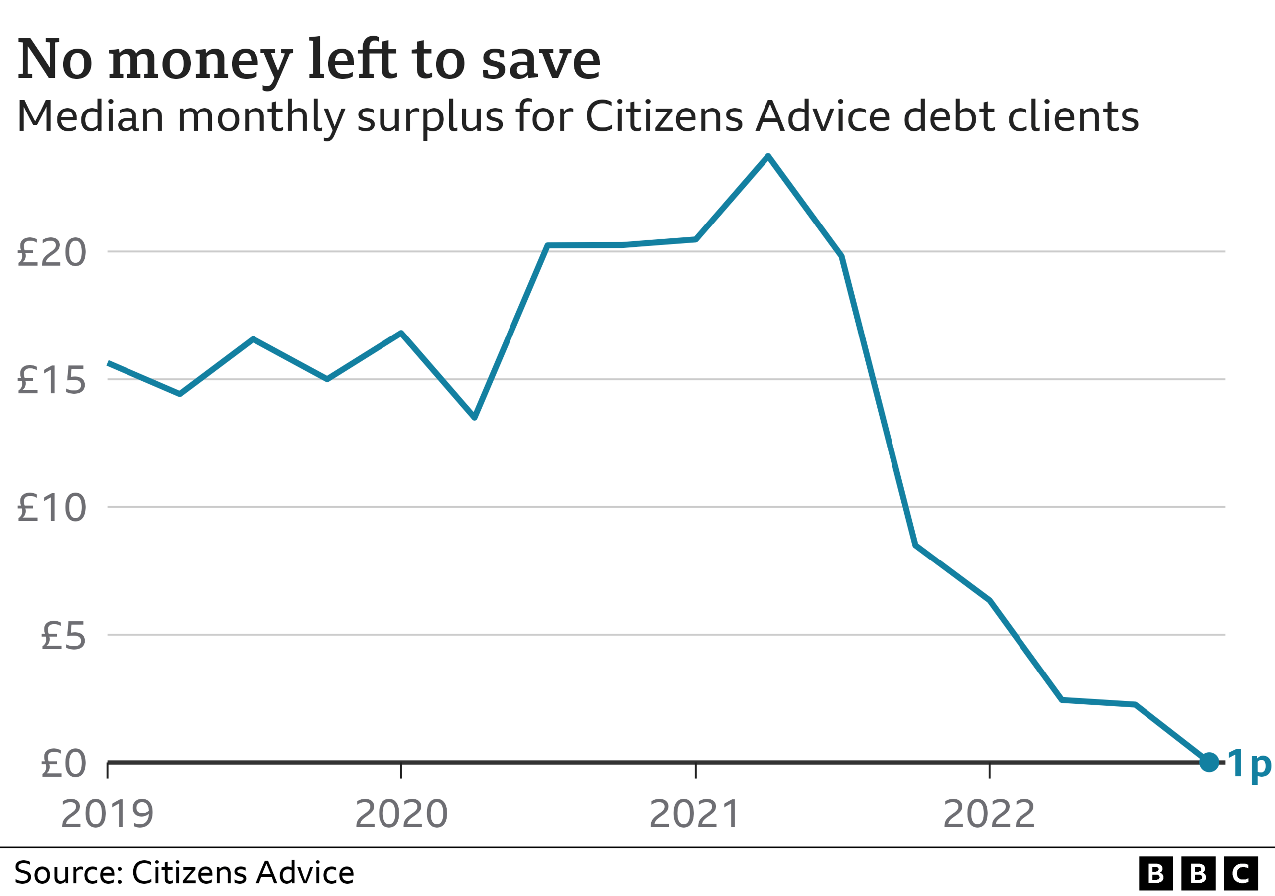 Median surplus for Citizens Advice debt clients graph