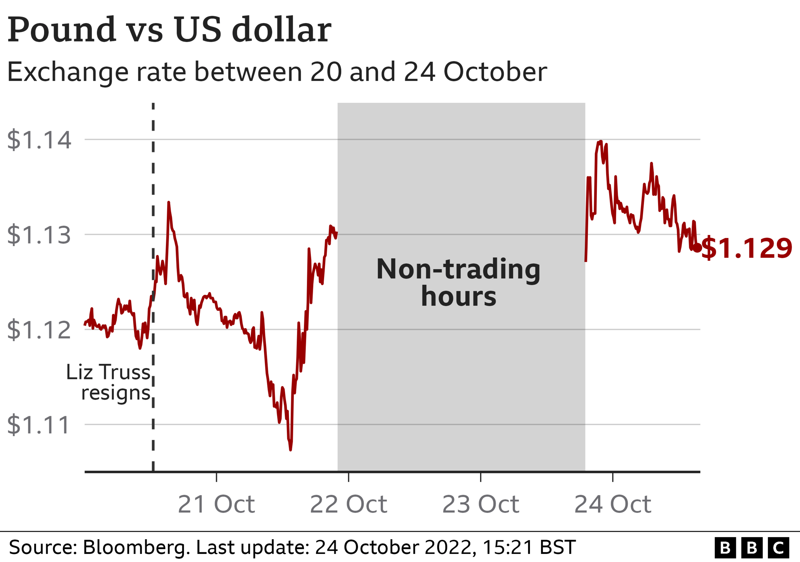 Pound dollar graphic