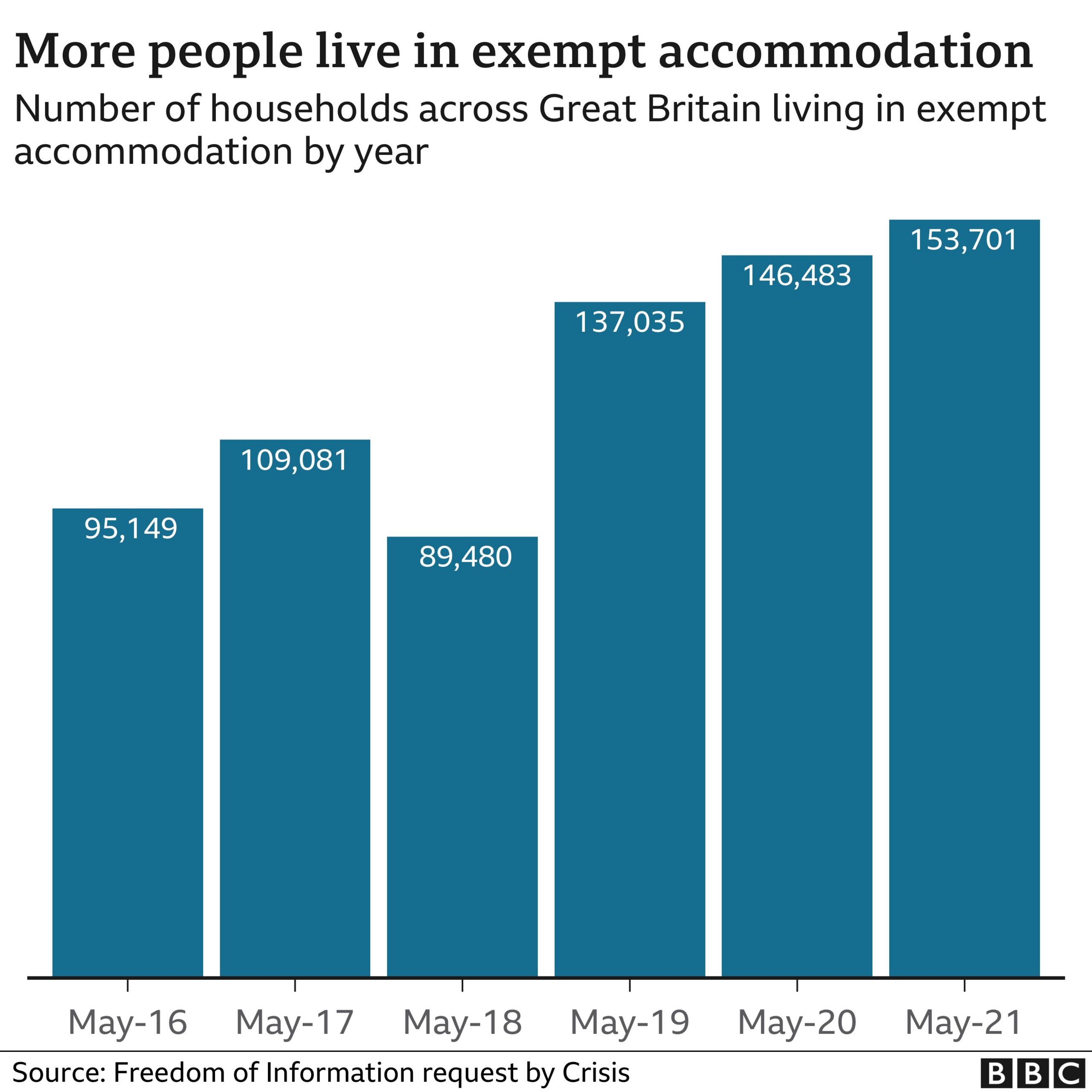 Number of households across Great Britain living in exempt accommodation between May 2016 and May 2021