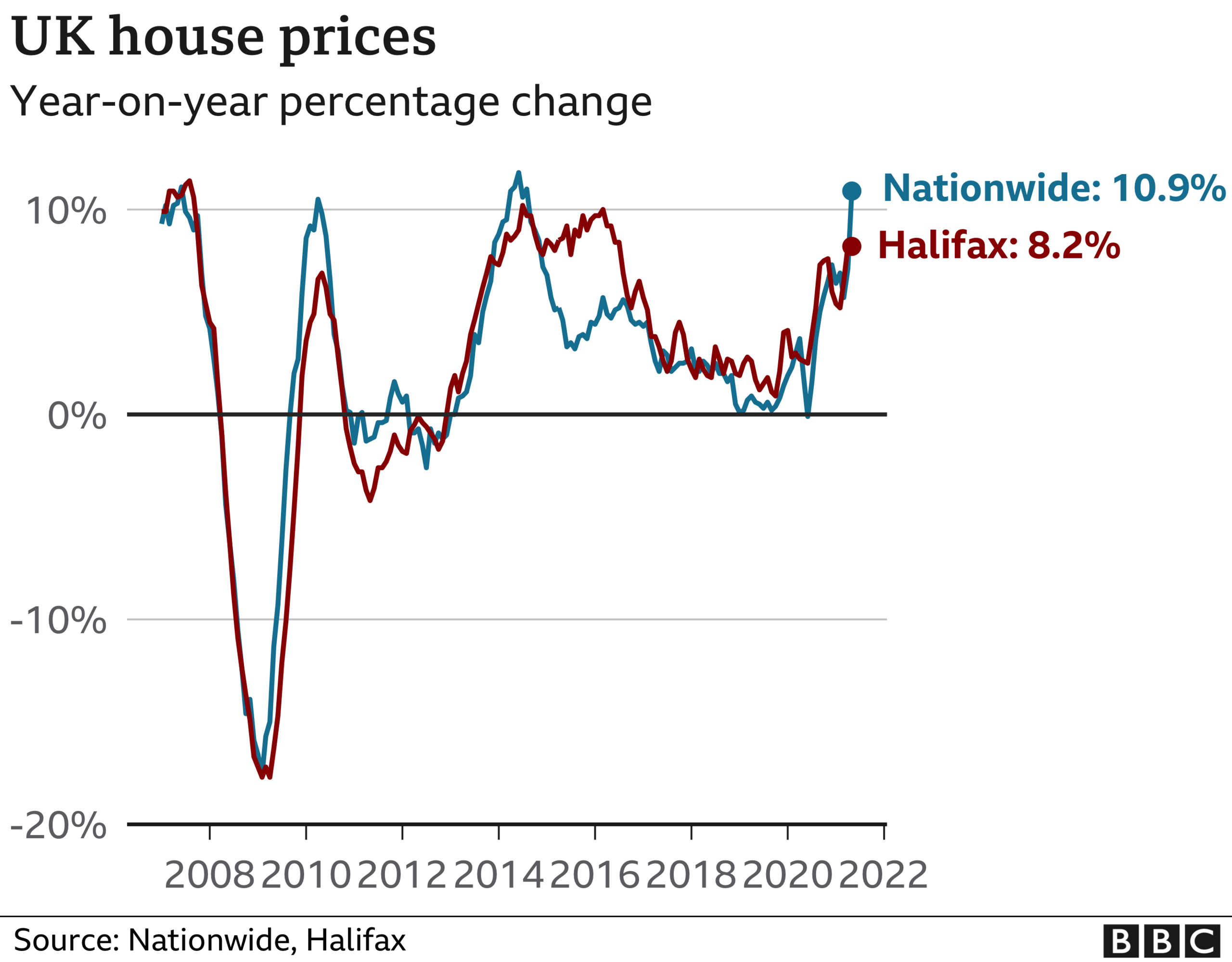 House price graphic