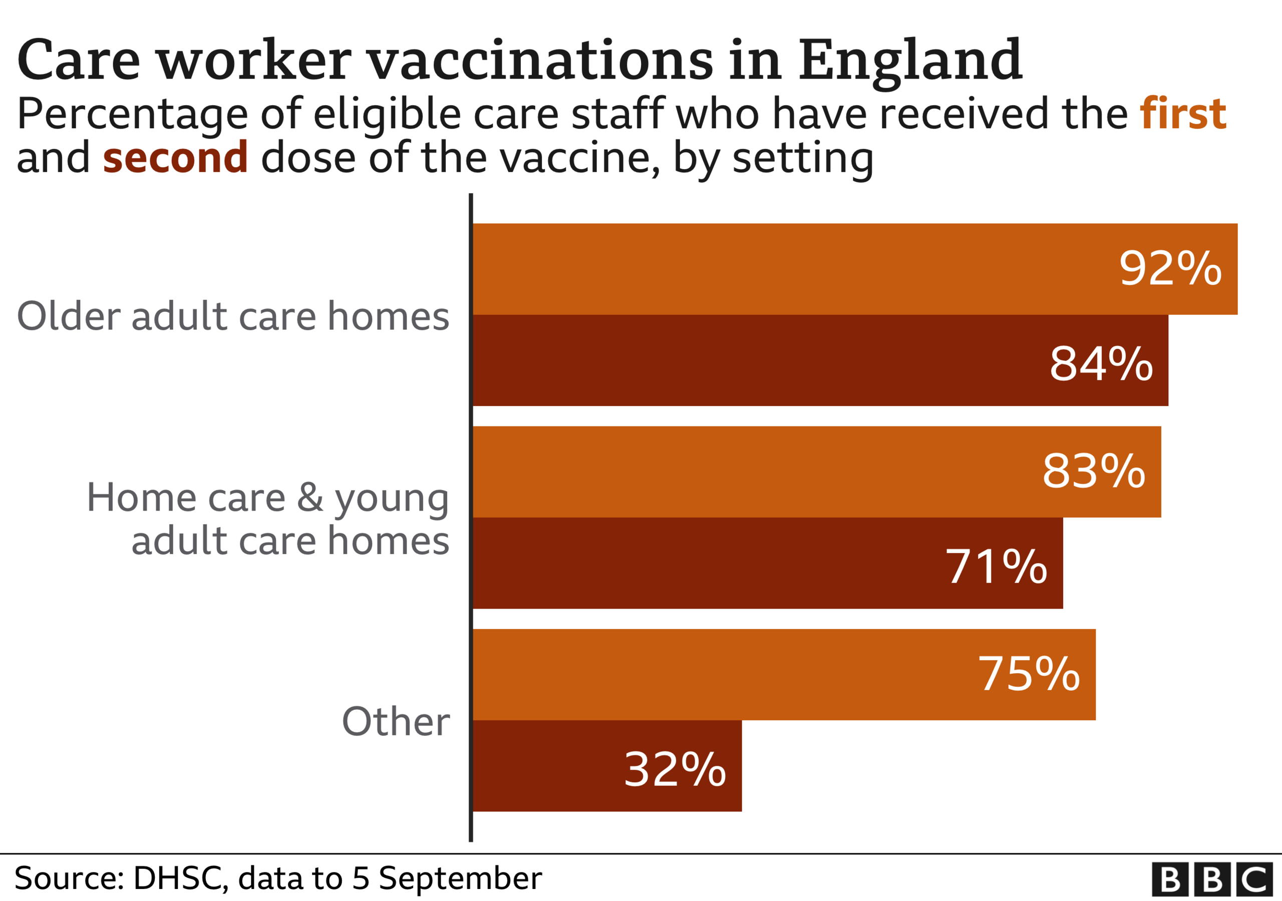 Percentage of care workers vaccinated in England