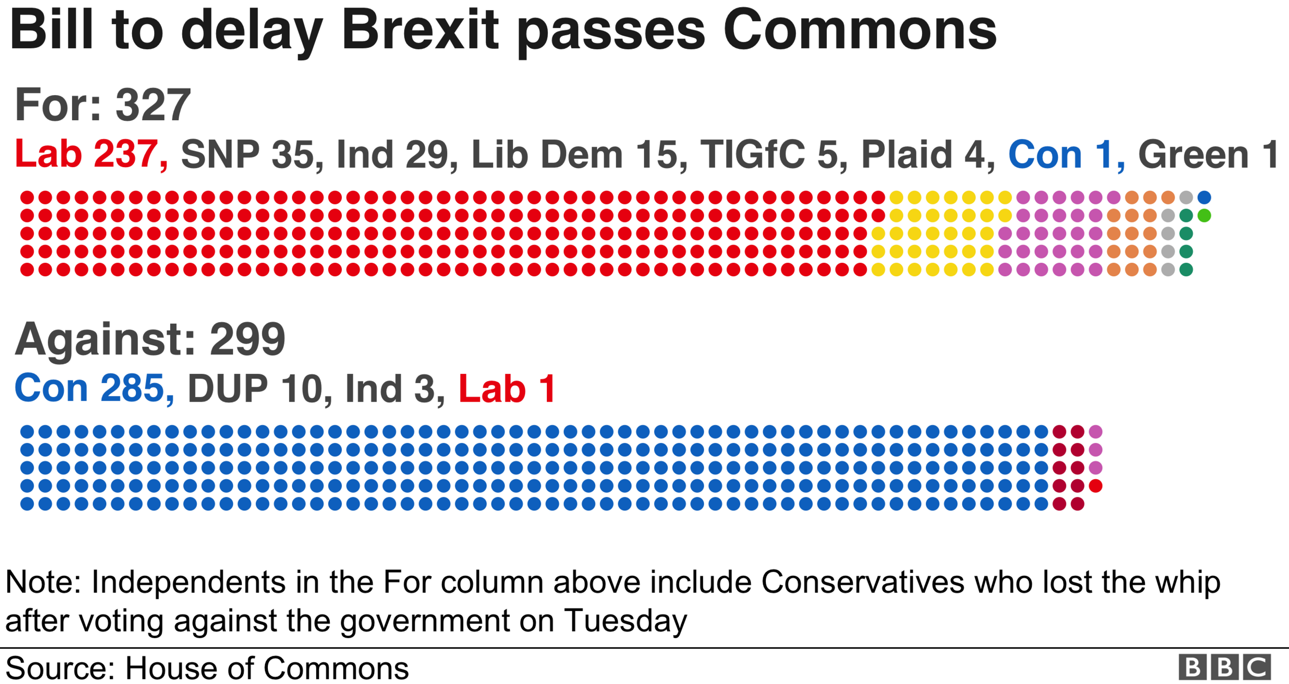 MPs votes broken down by party