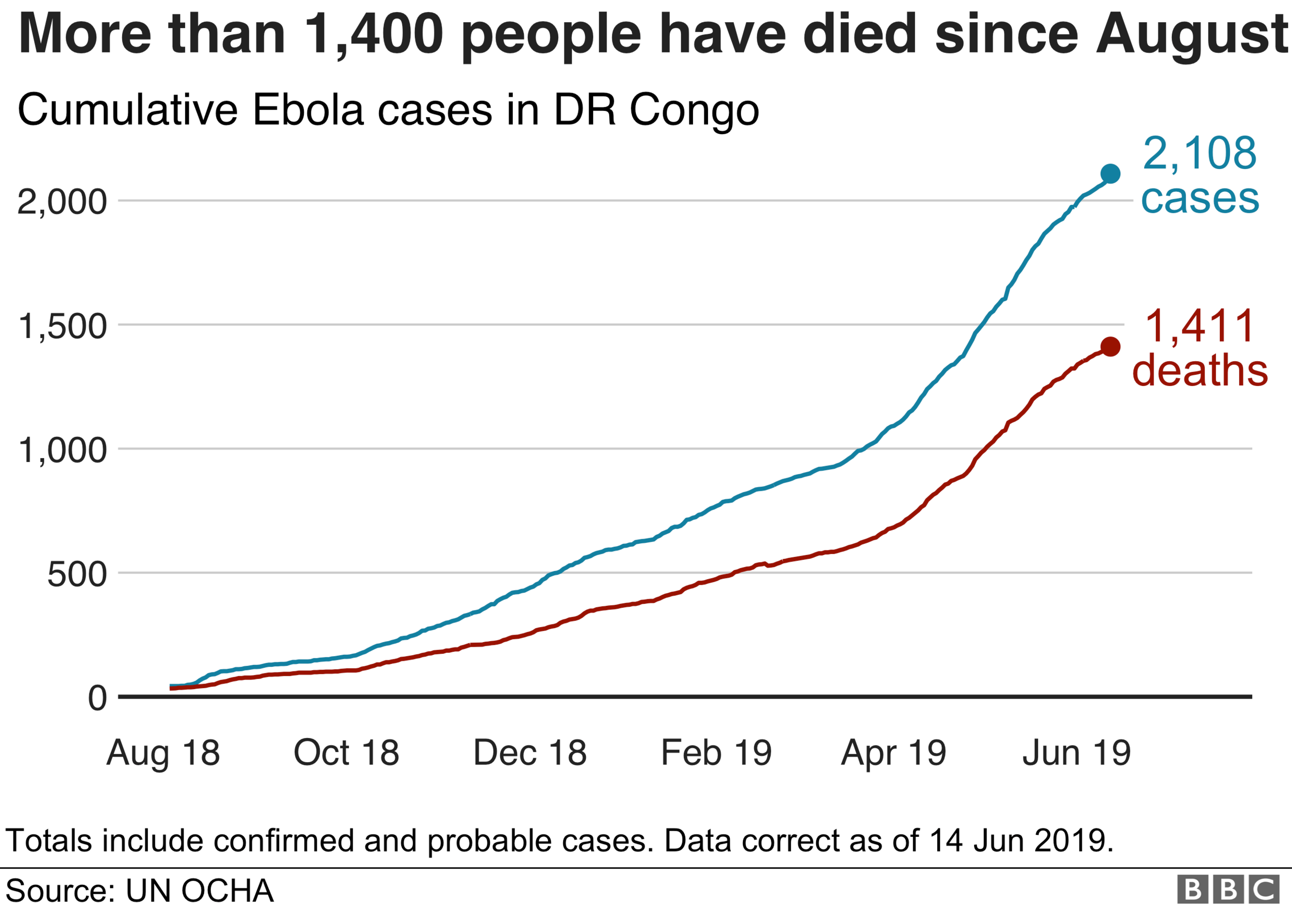 Graph showing cases