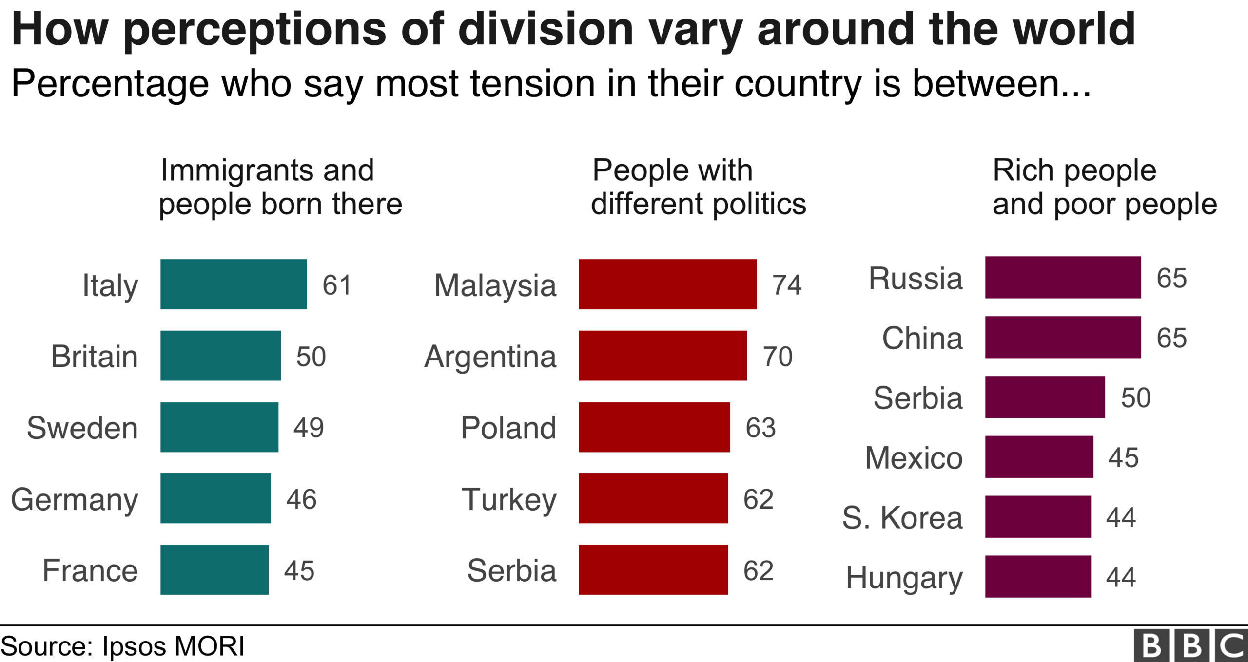 Divided world infographic, variations around the world